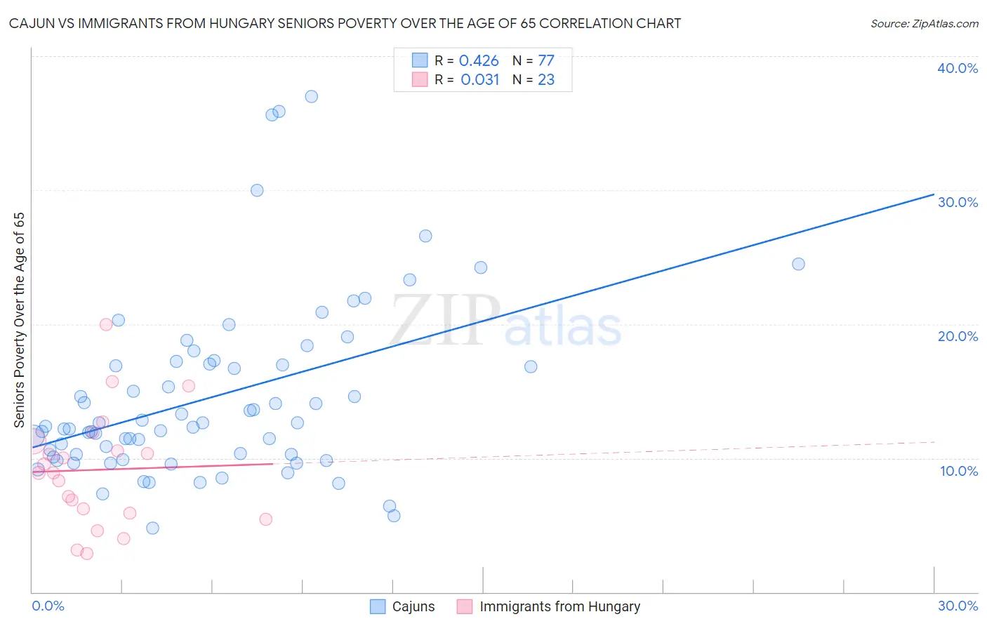 Cajun vs Immigrants from Hungary Seniors Poverty Over the Age of 65