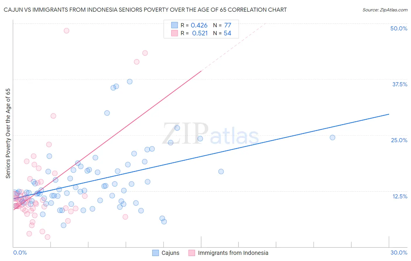 Cajun vs Immigrants from Indonesia Seniors Poverty Over the Age of 65