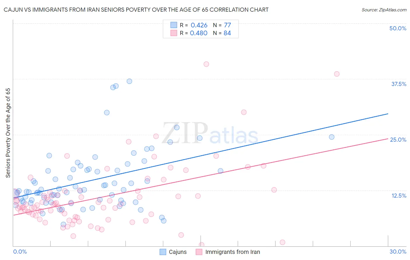 Cajun vs Immigrants from Iran Seniors Poverty Over the Age of 65