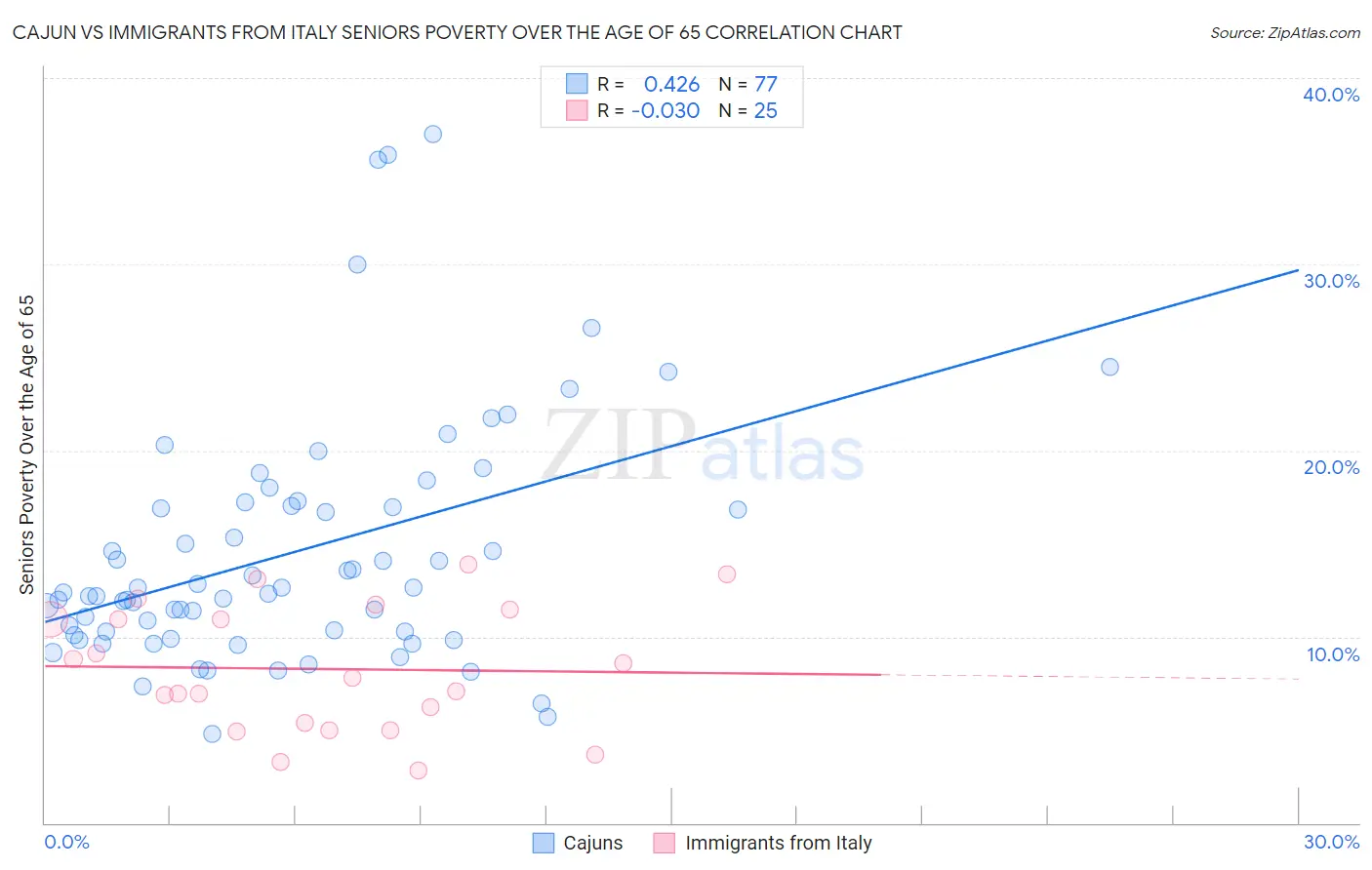 Cajun vs Immigrants from Italy Seniors Poverty Over the Age of 65