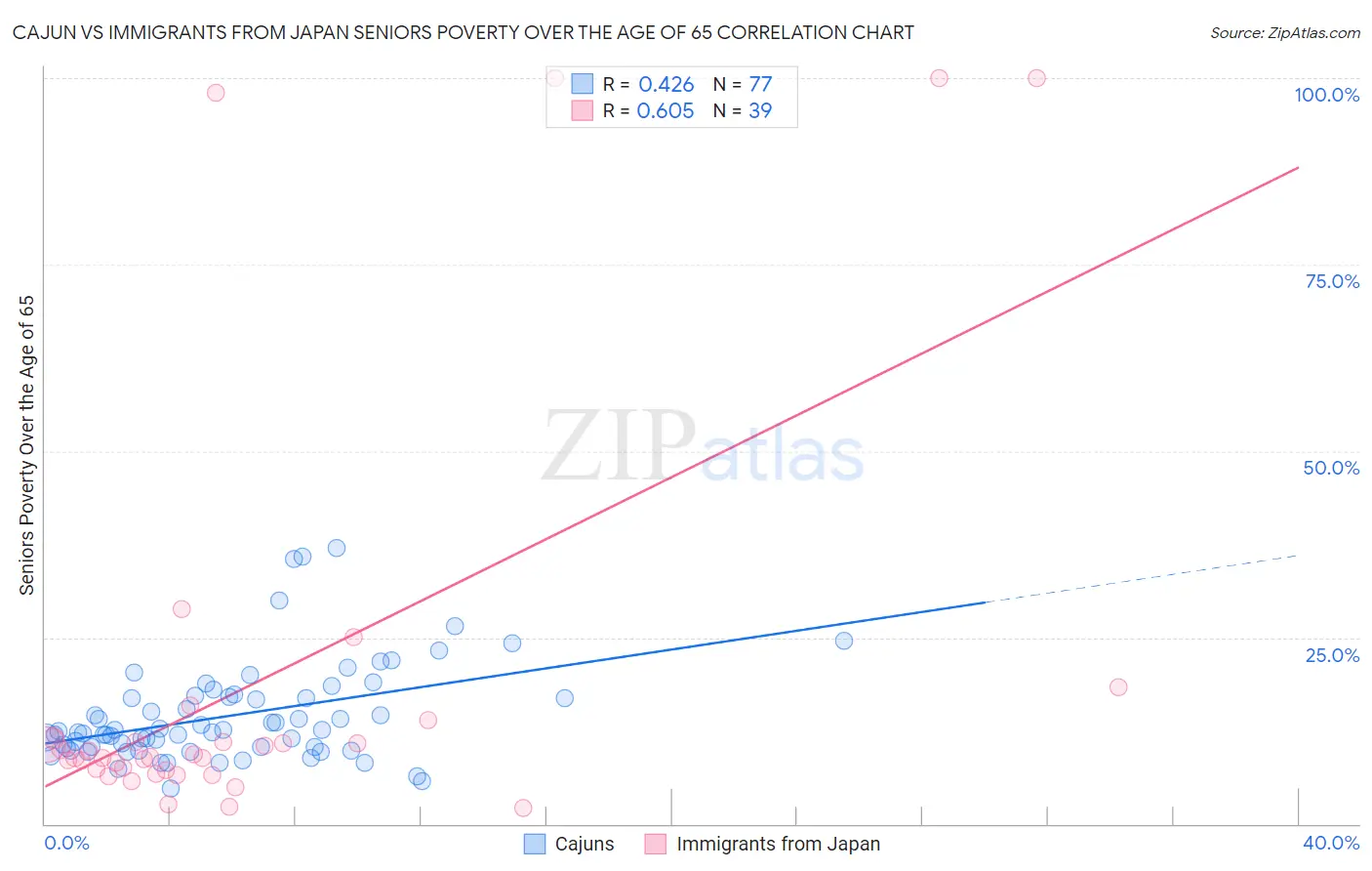 Cajun vs Immigrants from Japan Seniors Poverty Over the Age of 65