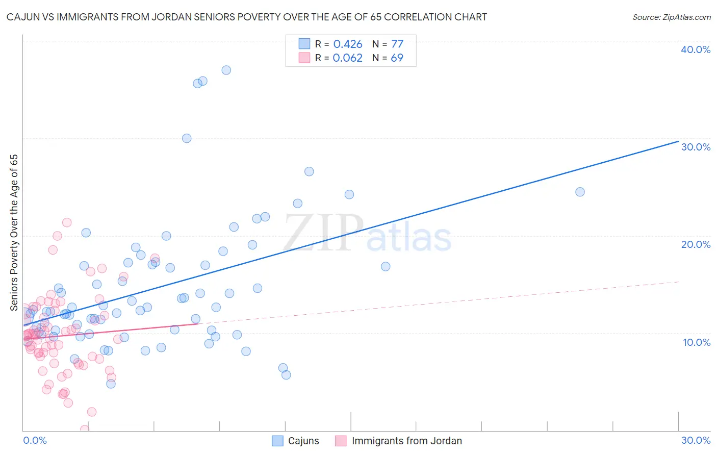 Cajun vs Immigrants from Jordan Seniors Poverty Over the Age of 65