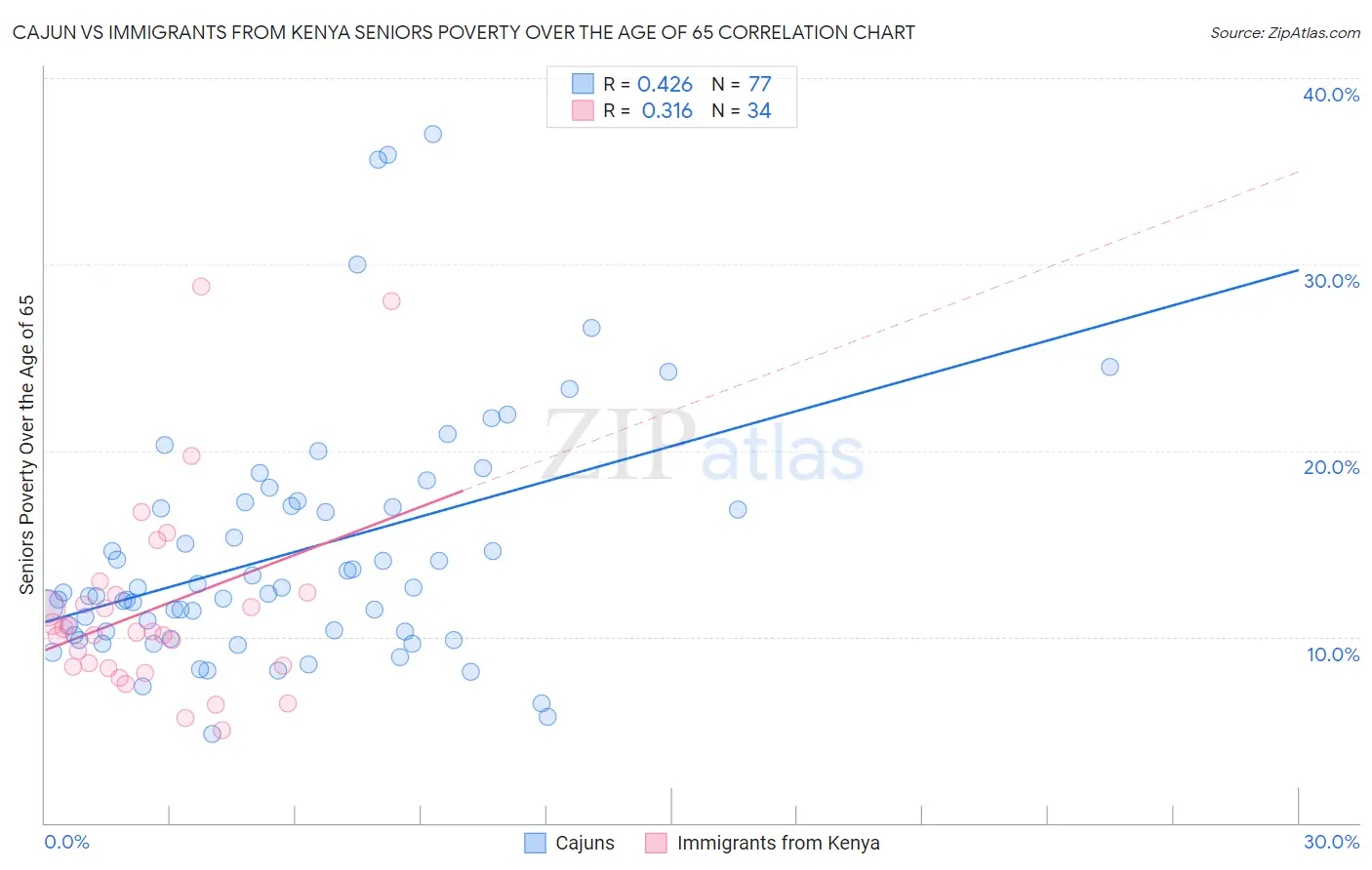 Cajun vs Immigrants from Kenya Seniors Poverty Over the Age of 65