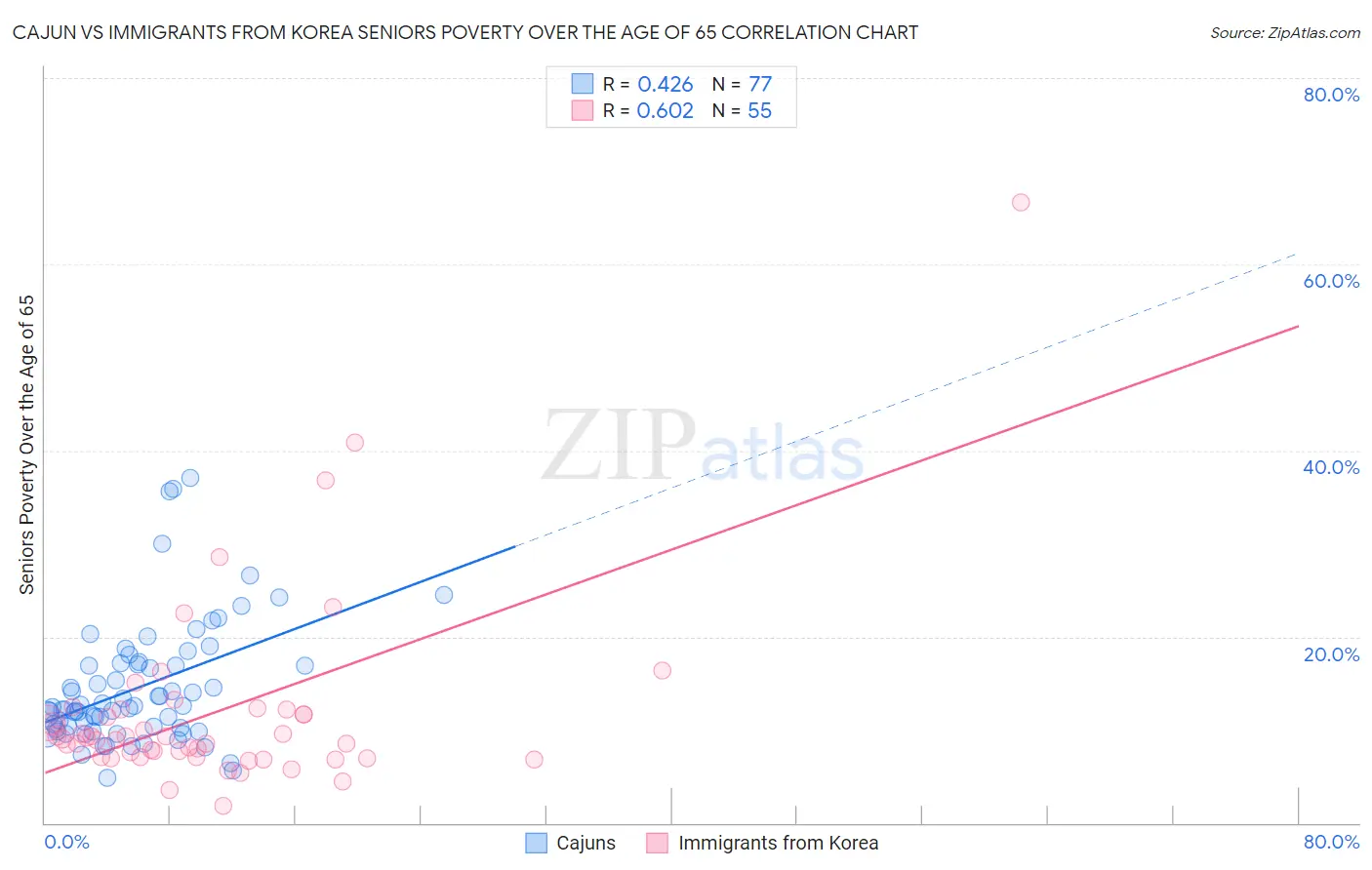 Cajun vs Immigrants from Korea Seniors Poverty Over the Age of 65