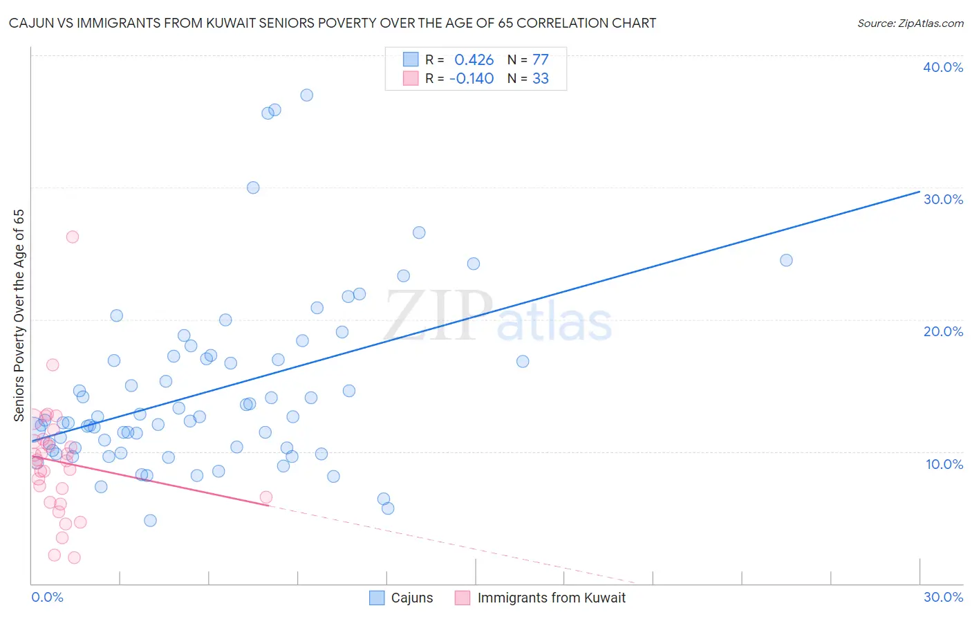 Cajun vs Immigrants from Kuwait Seniors Poverty Over the Age of 65