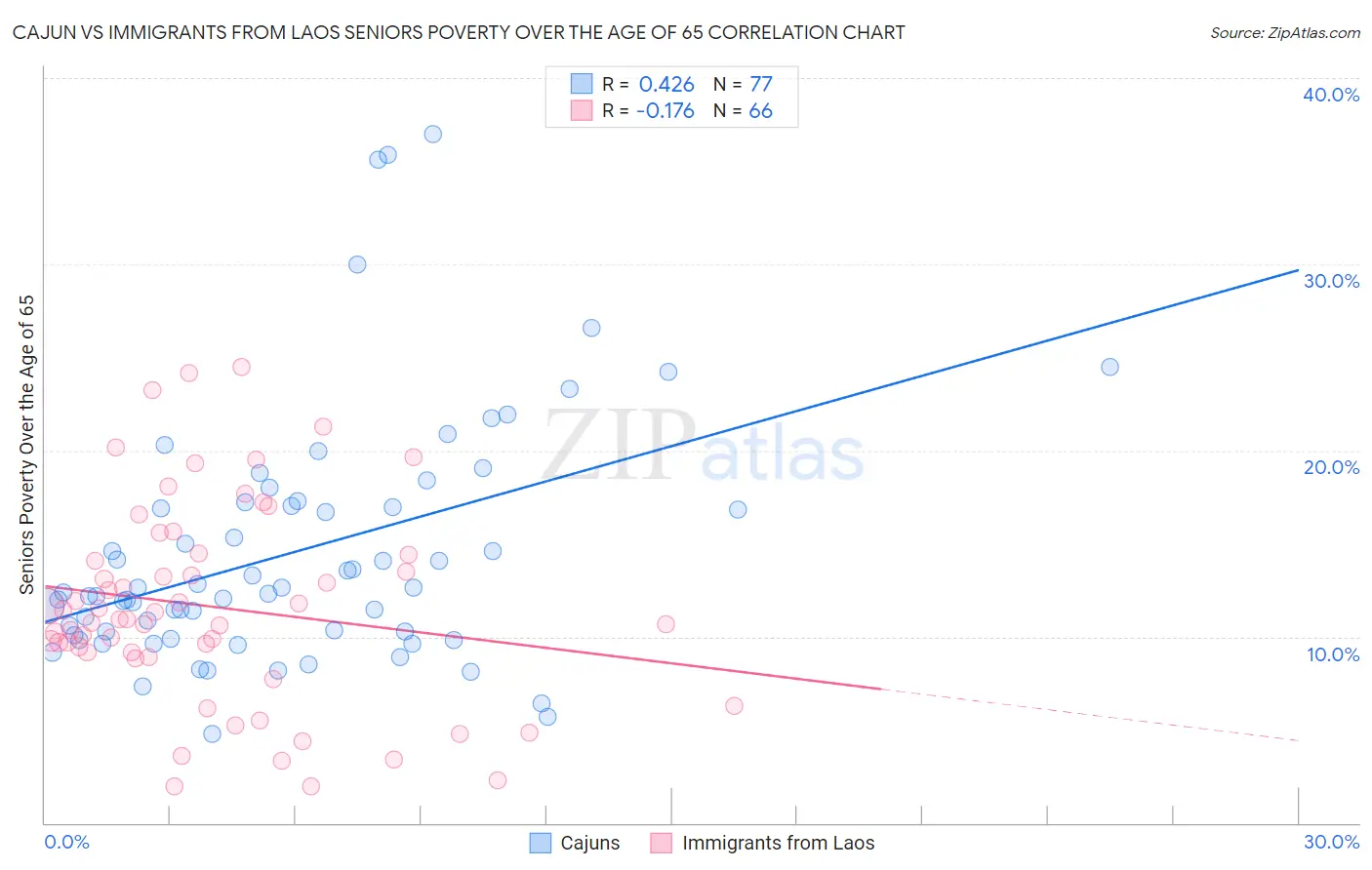 Cajun vs Immigrants from Laos Seniors Poverty Over the Age of 65