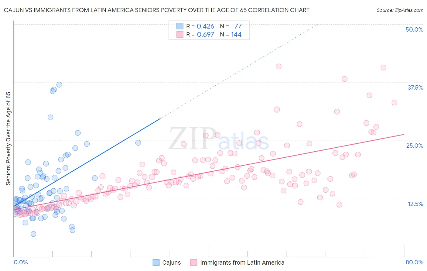 Cajun vs Immigrants from Latin America Seniors Poverty Over the Age of 65