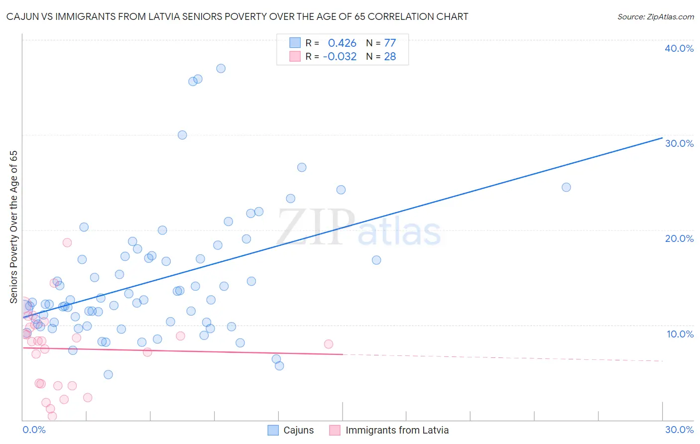 Cajun vs Immigrants from Latvia Seniors Poverty Over the Age of 65