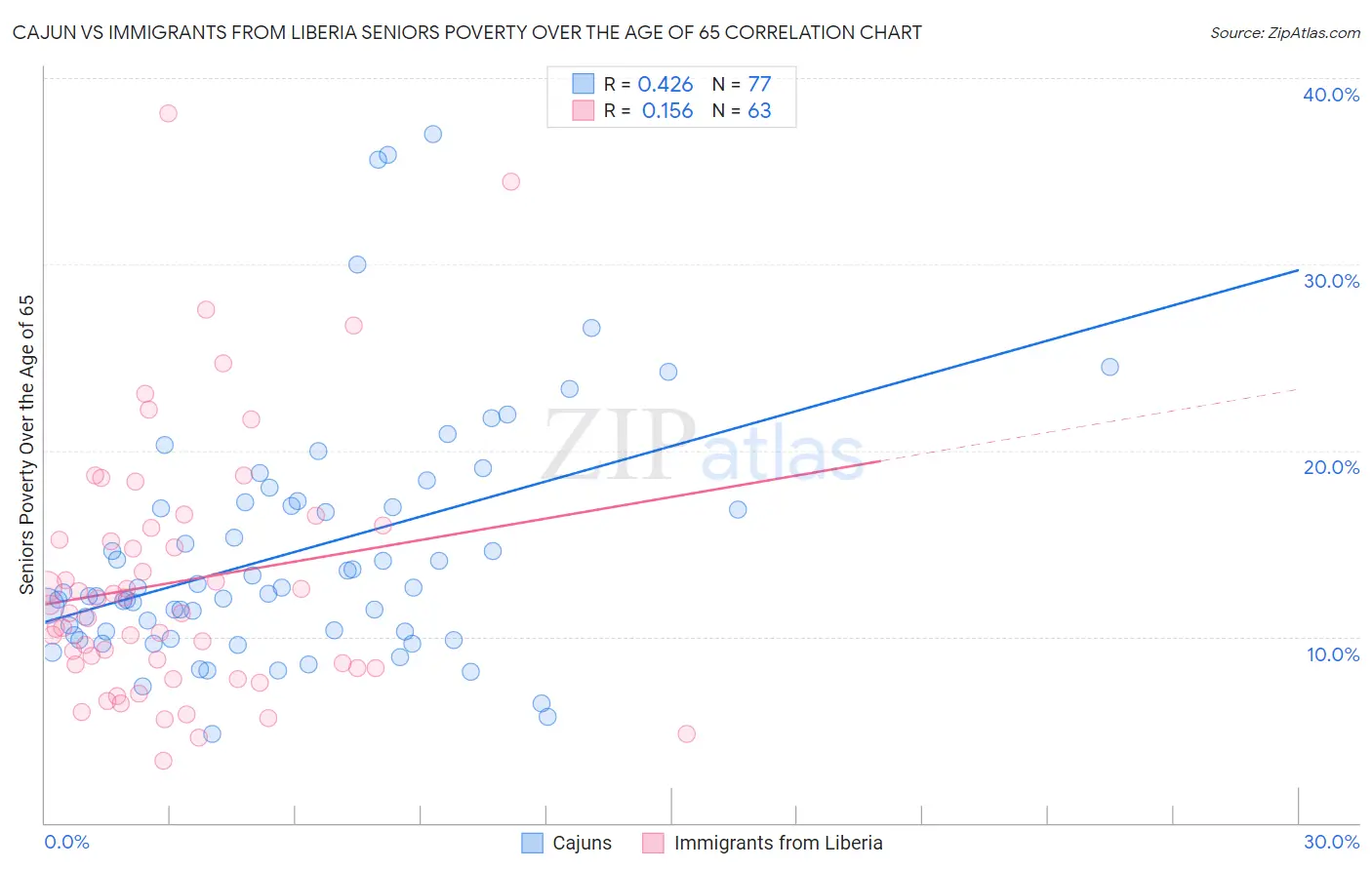 Cajun vs Immigrants from Liberia Seniors Poverty Over the Age of 65