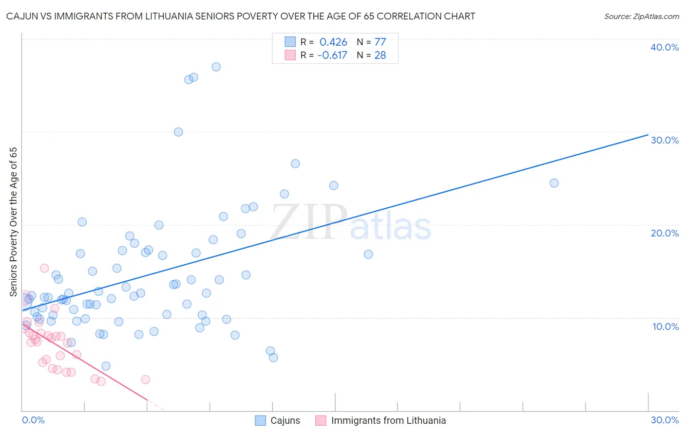 Cajun vs Immigrants from Lithuania Seniors Poverty Over the Age of 65