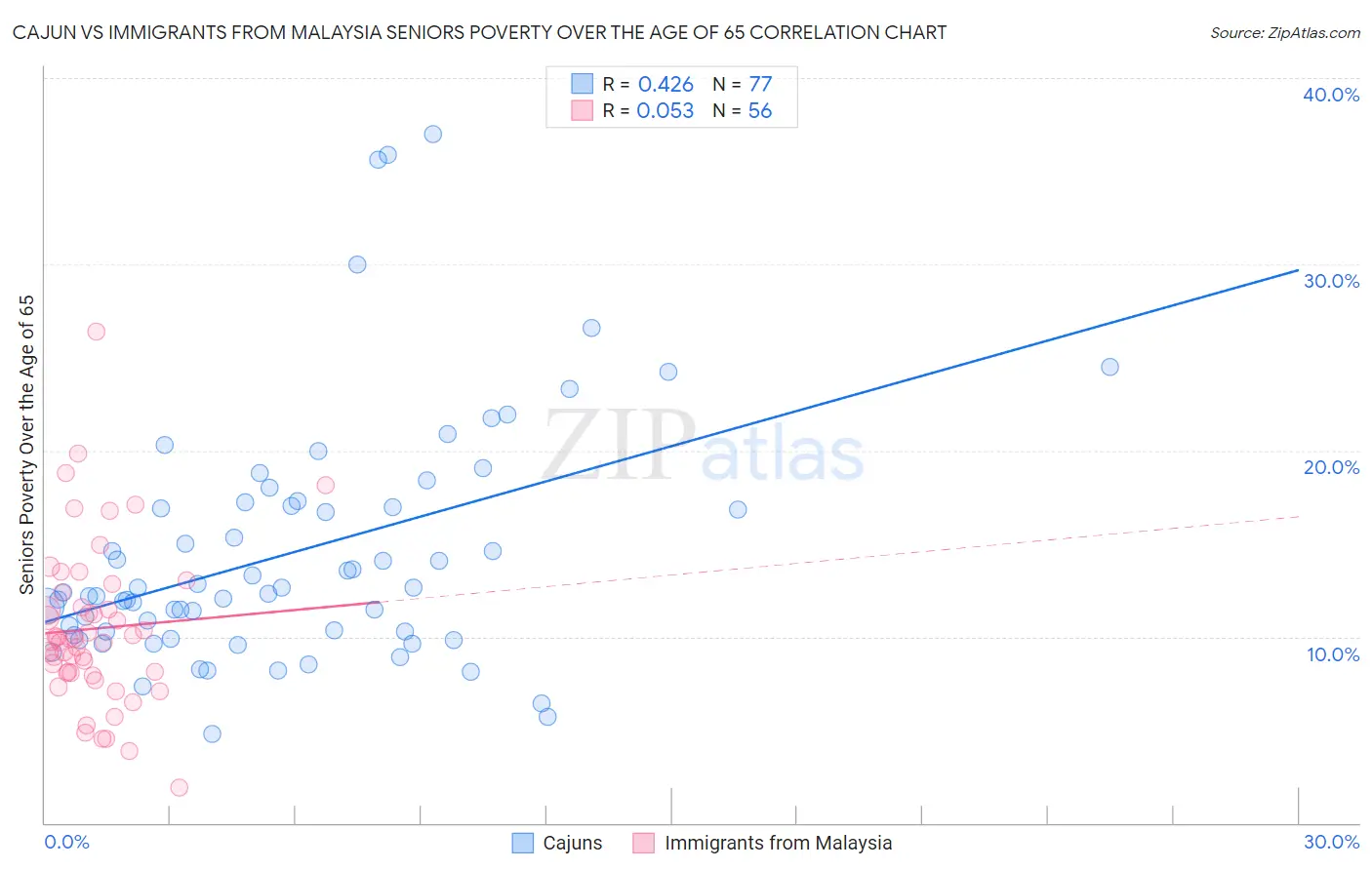 Cajun vs Immigrants from Malaysia Seniors Poverty Over the Age of 65