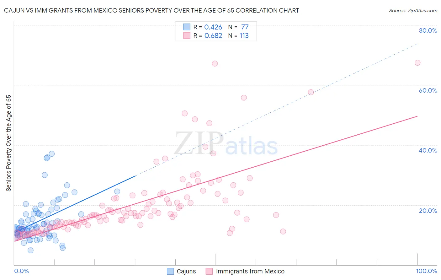 Cajun vs Immigrants from Mexico Seniors Poverty Over the Age of 65