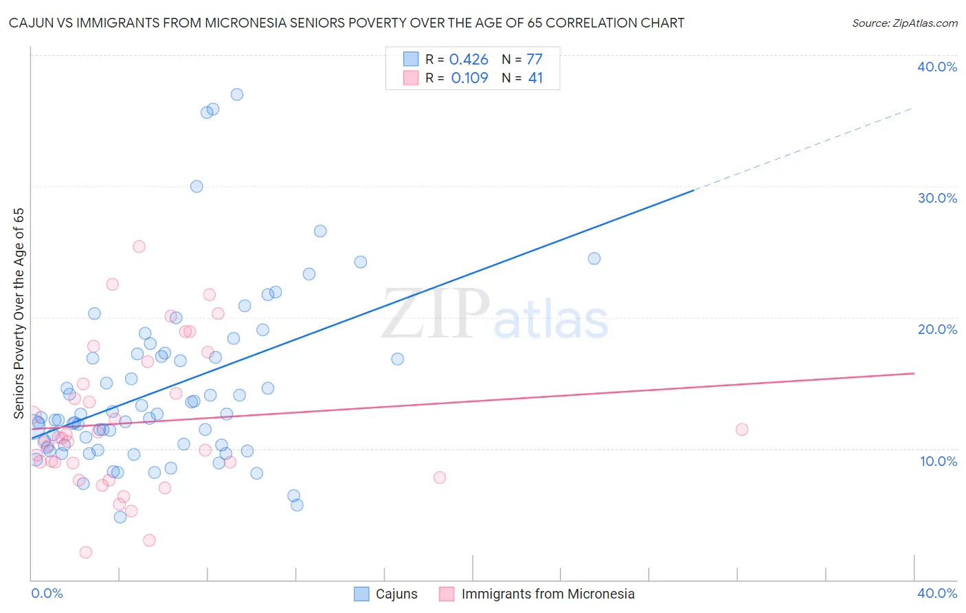 Cajun vs Immigrants from Micronesia Seniors Poverty Over the Age of 65