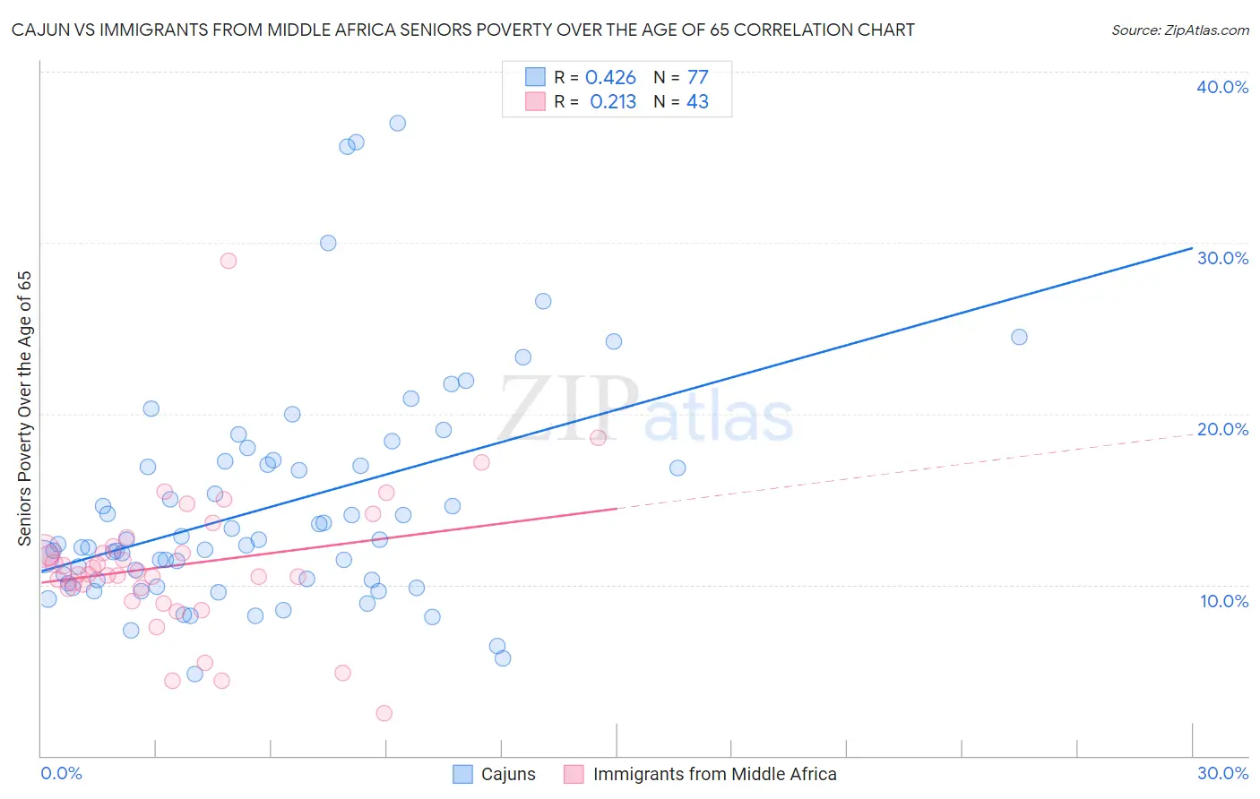 Cajun vs Immigrants from Middle Africa Seniors Poverty Over the Age of 65