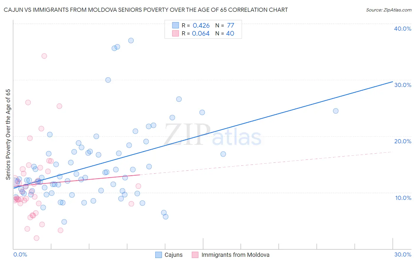 Cajun vs Immigrants from Moldova Seniors Poverty Over the Age of 65