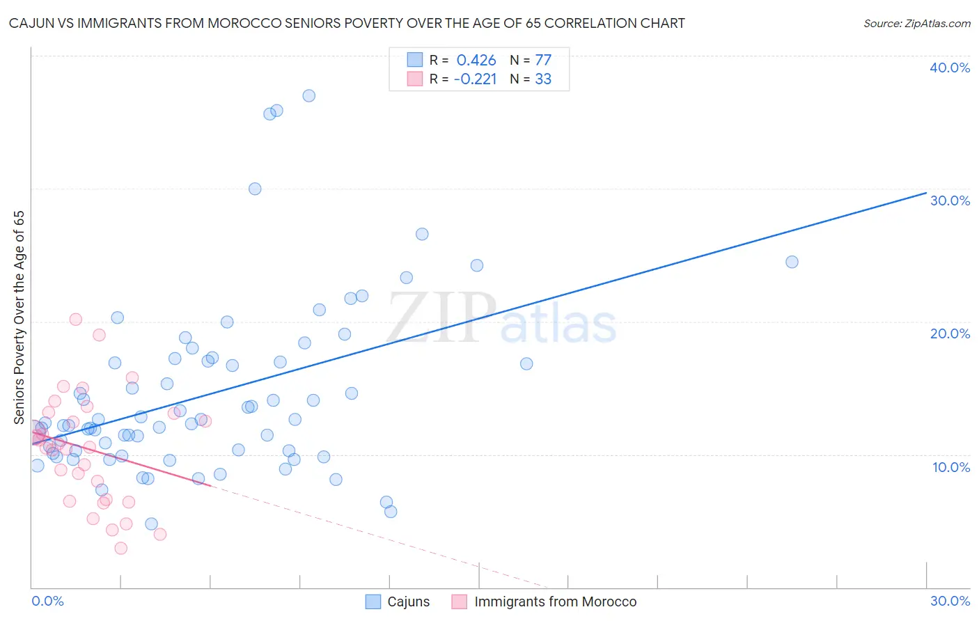 Cajun vs Immigrants from Morocco Seniors Poverty Over the Age of 65