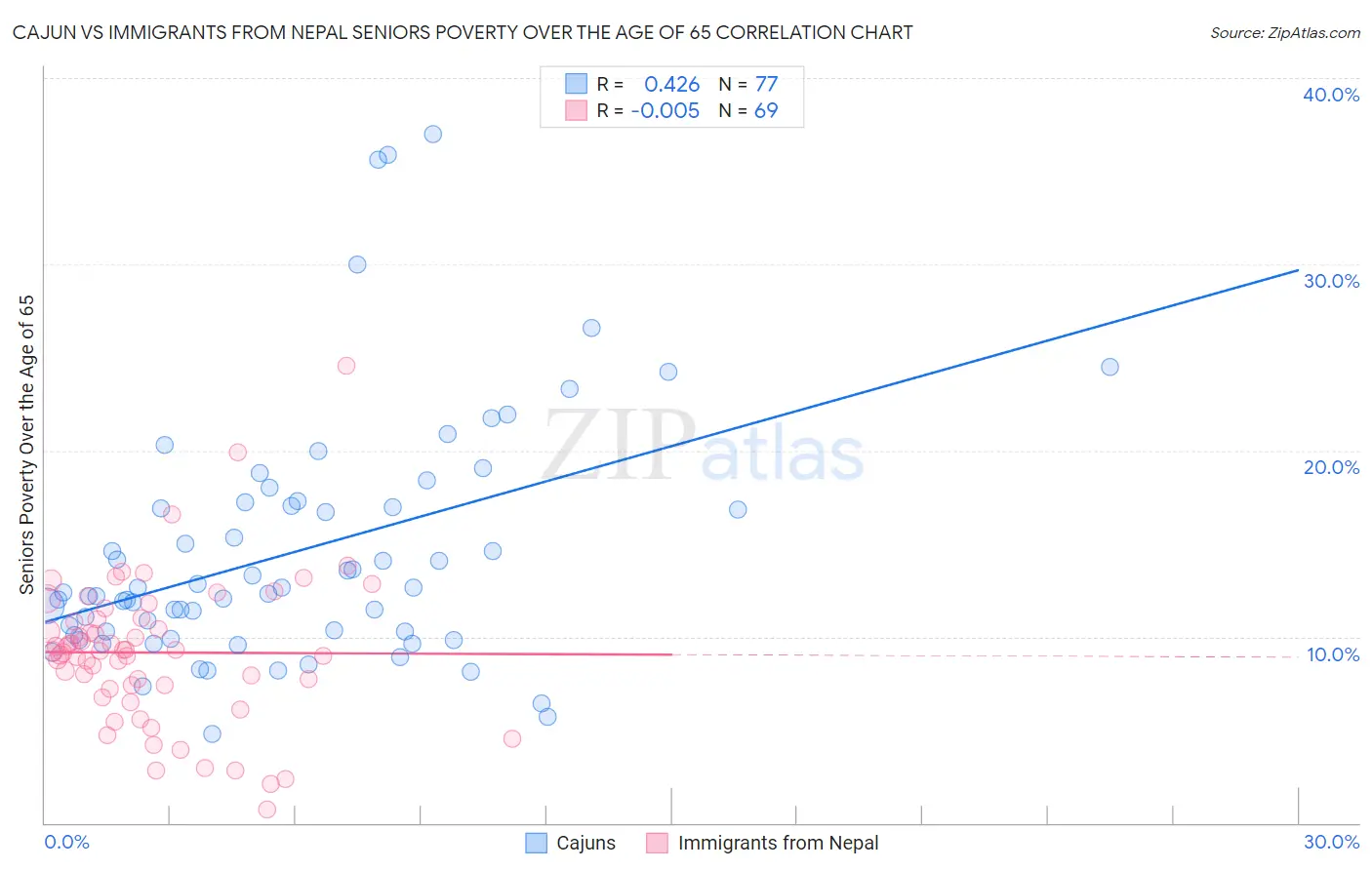 Cajun vs Immigrants from Nepal Seniors Poverty Over the Age of 65