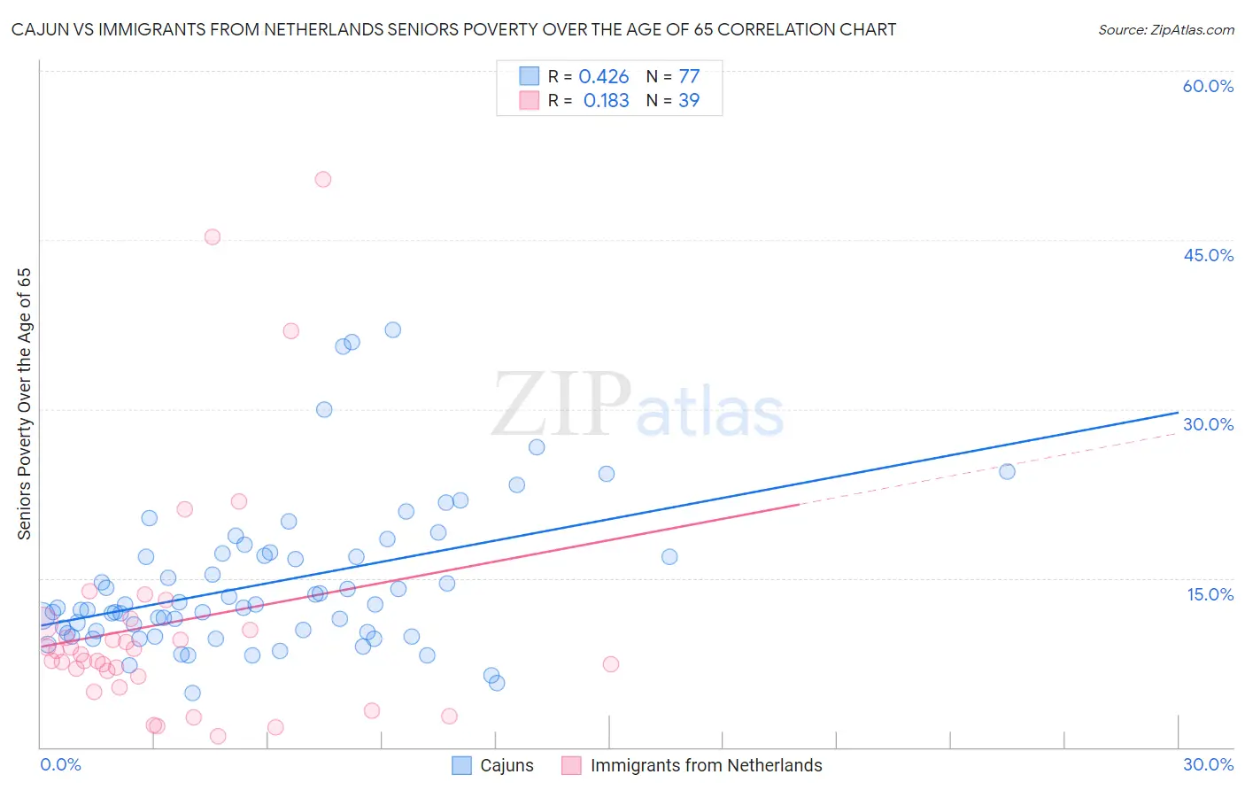 Cajun vs Immigrants from Netherlands Seniors Poverty Over the Age of 65