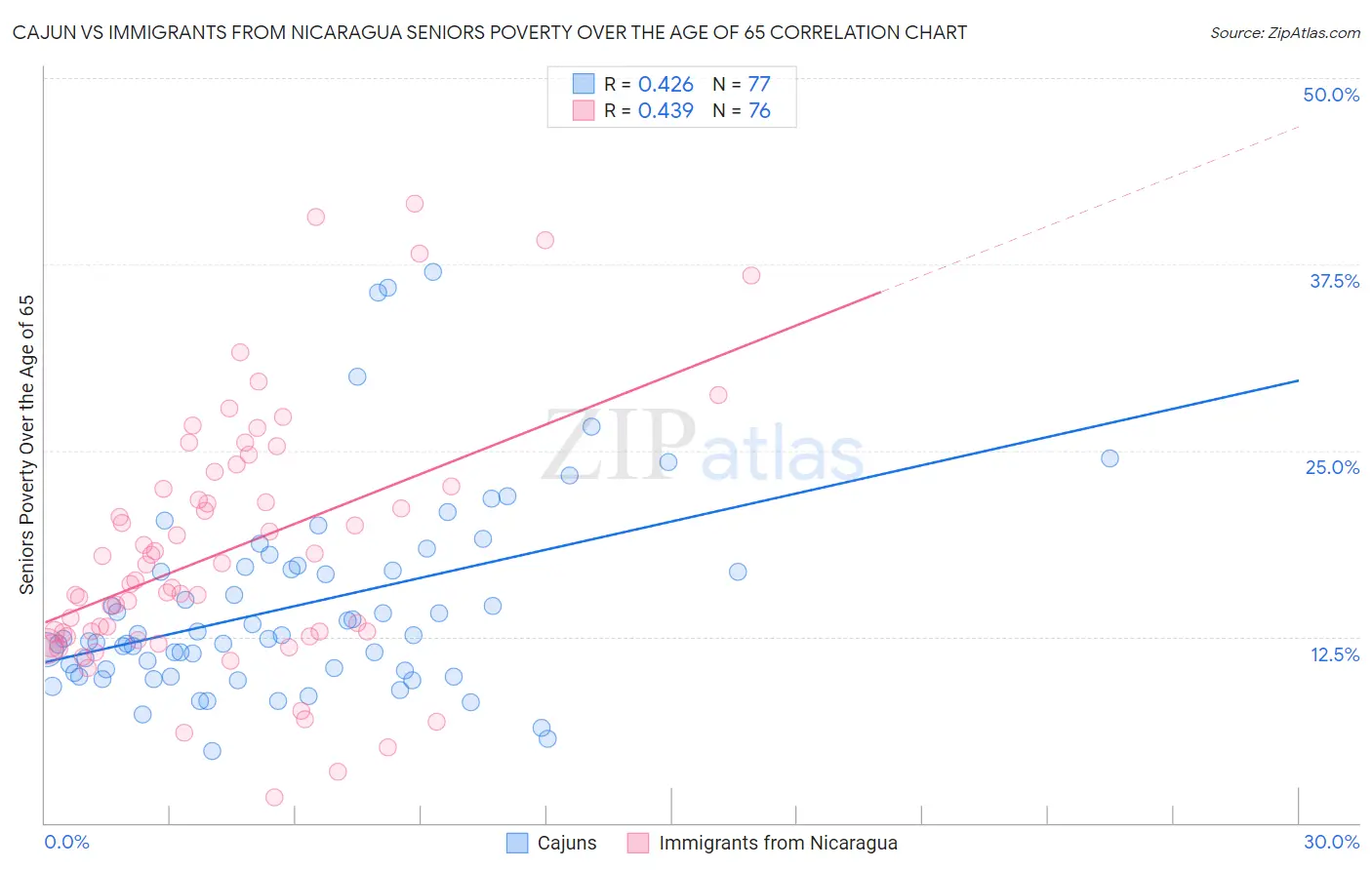 Cajun vs Immigrants from Nicaragua Seniors Poverty Over the Age of 65