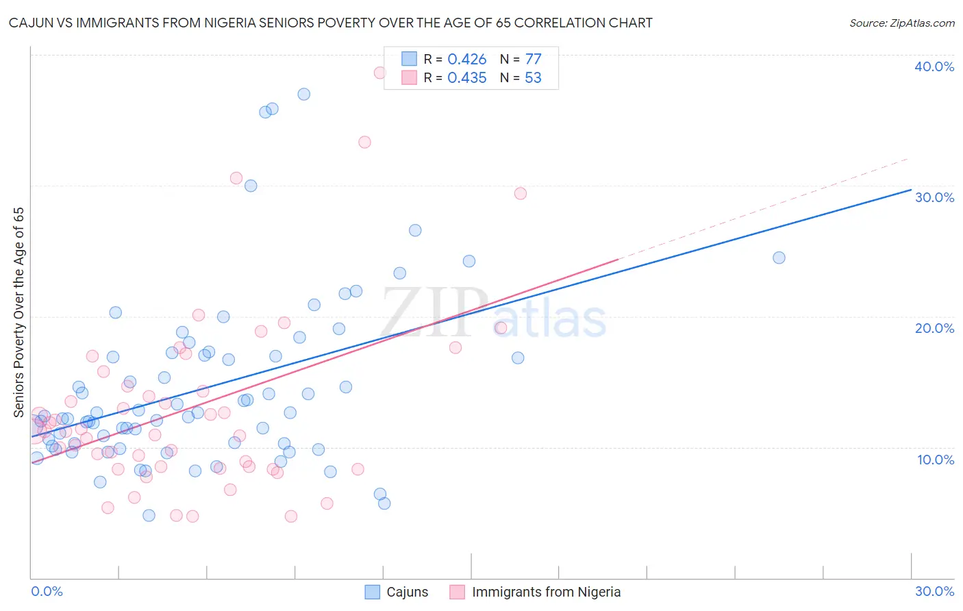 Cajun vs Immigrants from Nigeria Seniors Poverty Over the Age of 65