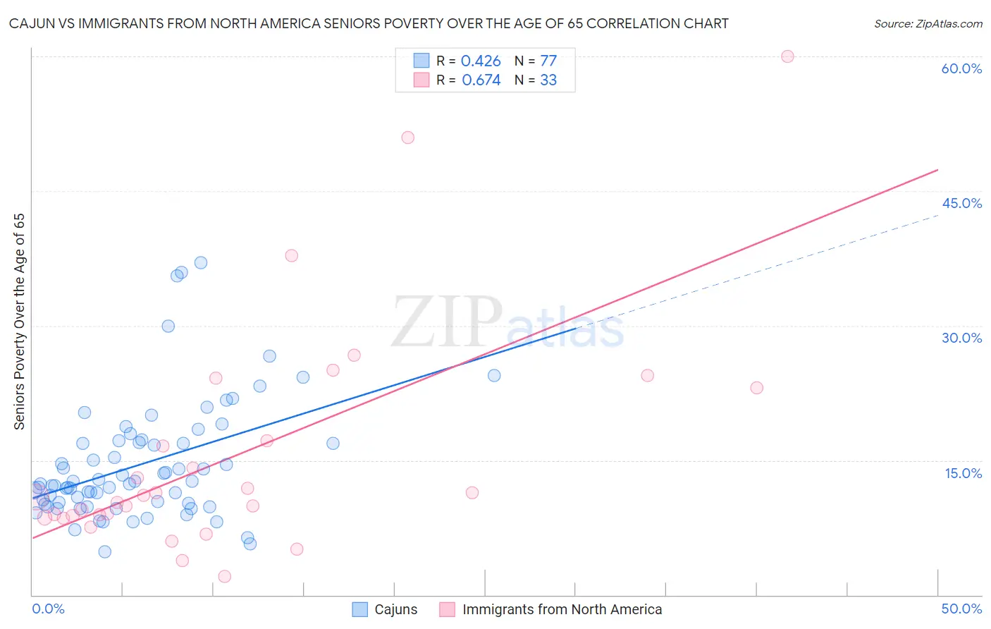 Cajun vs Immigrants from North America Seniors Poverty Over the Age of 65