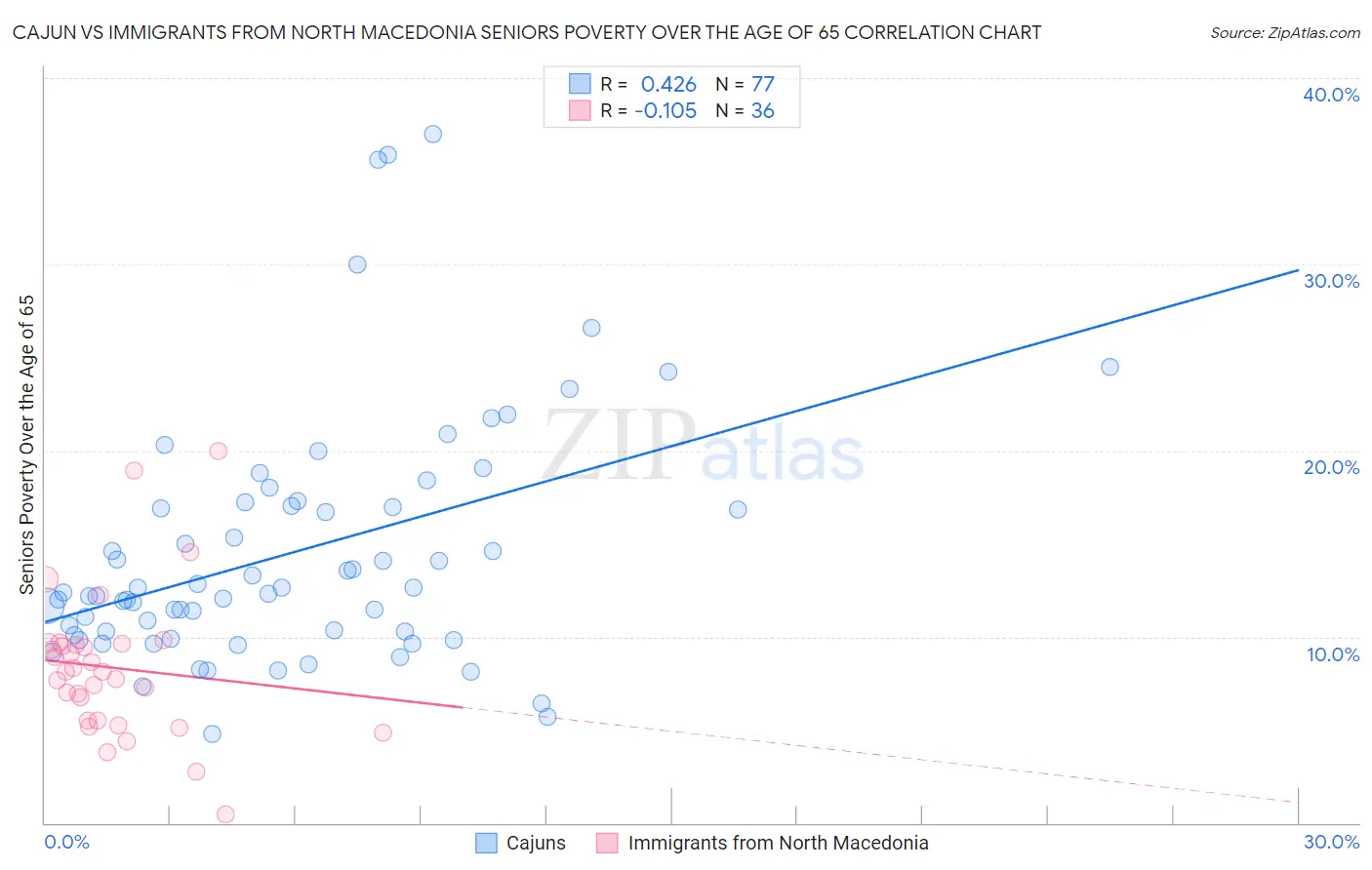 Cajun vs Immigrants from North Macedonia Seniors Poverty Over the Age of 65