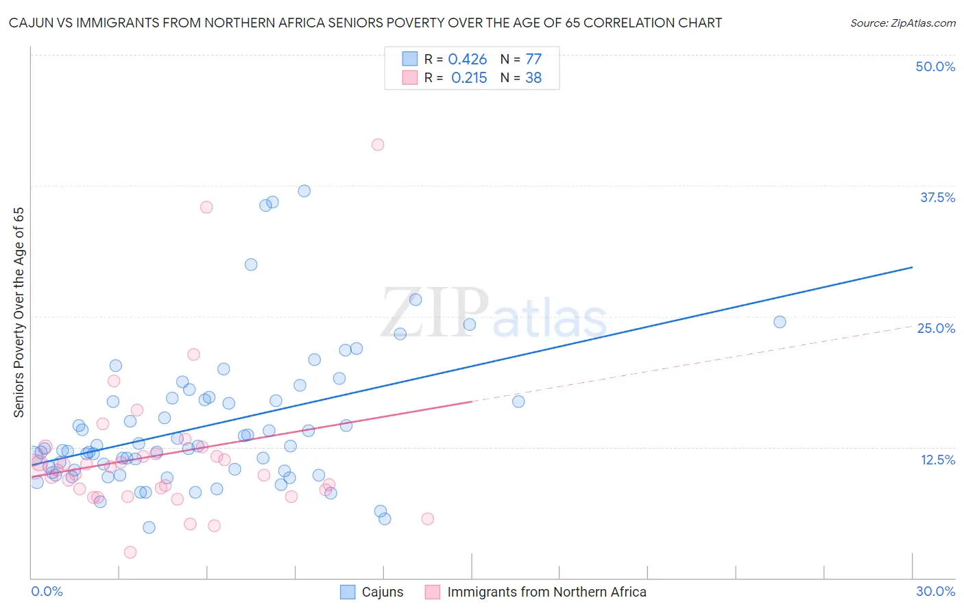 Cajun vs Immigrants from Northern Africa Seniors Poverty Over the Age of 65