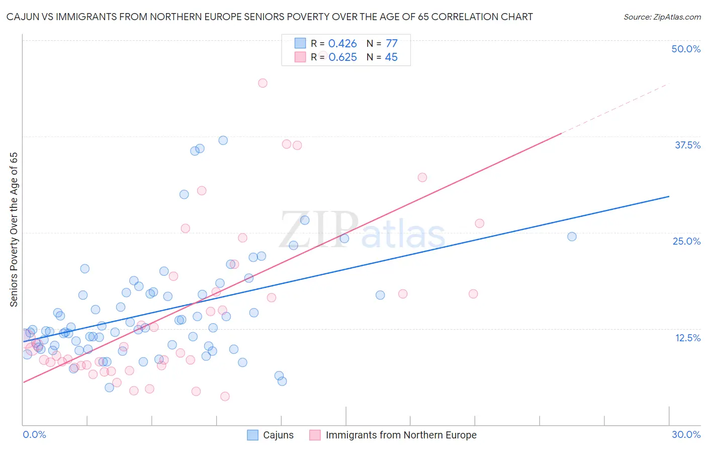 Cajun vs Immigrants from Northern Europe Seniors Poverty Over the Age of 65