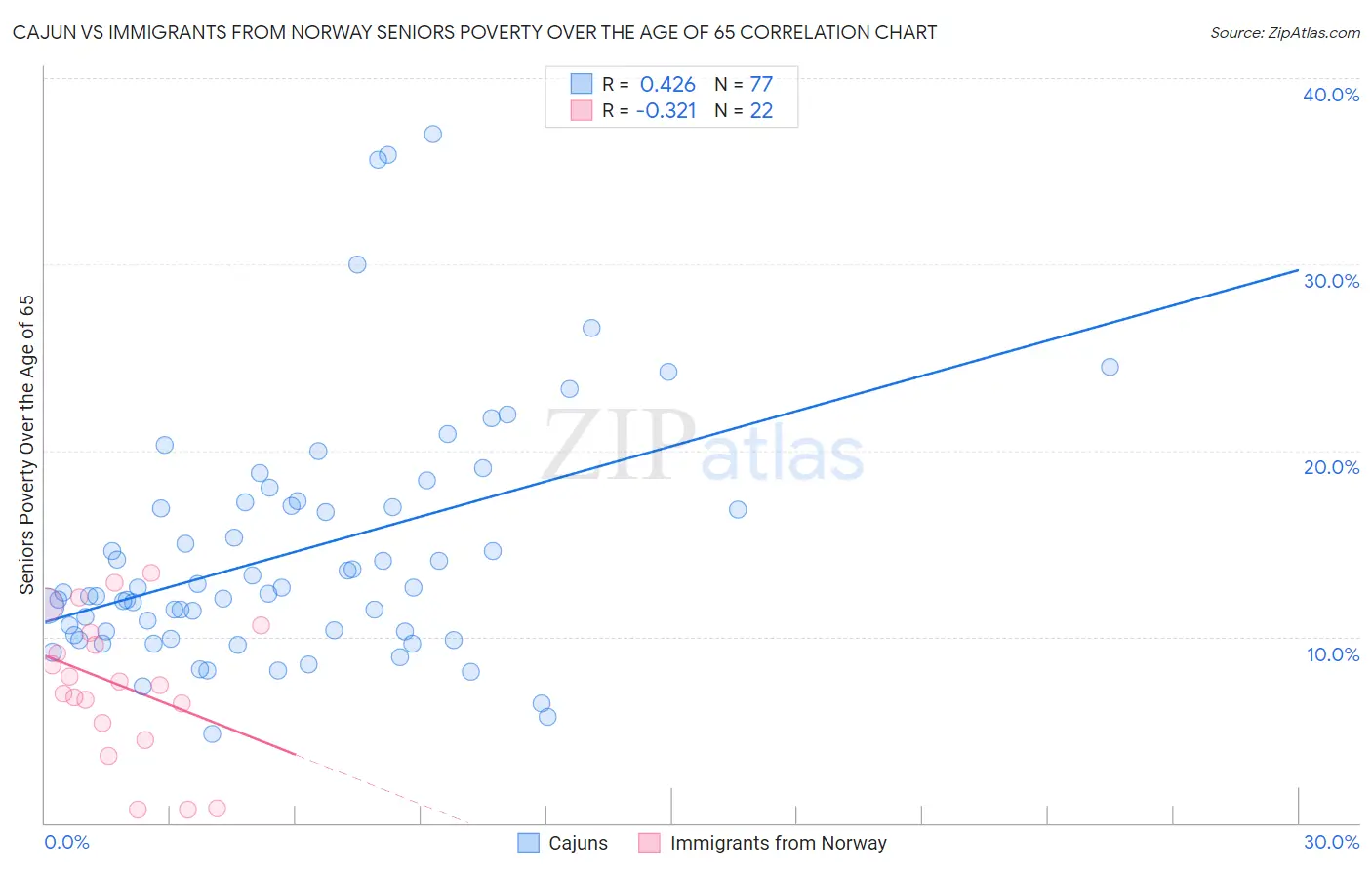 Cajun vs Immigrants from Norway Seniors Poverty Over the Age of 65