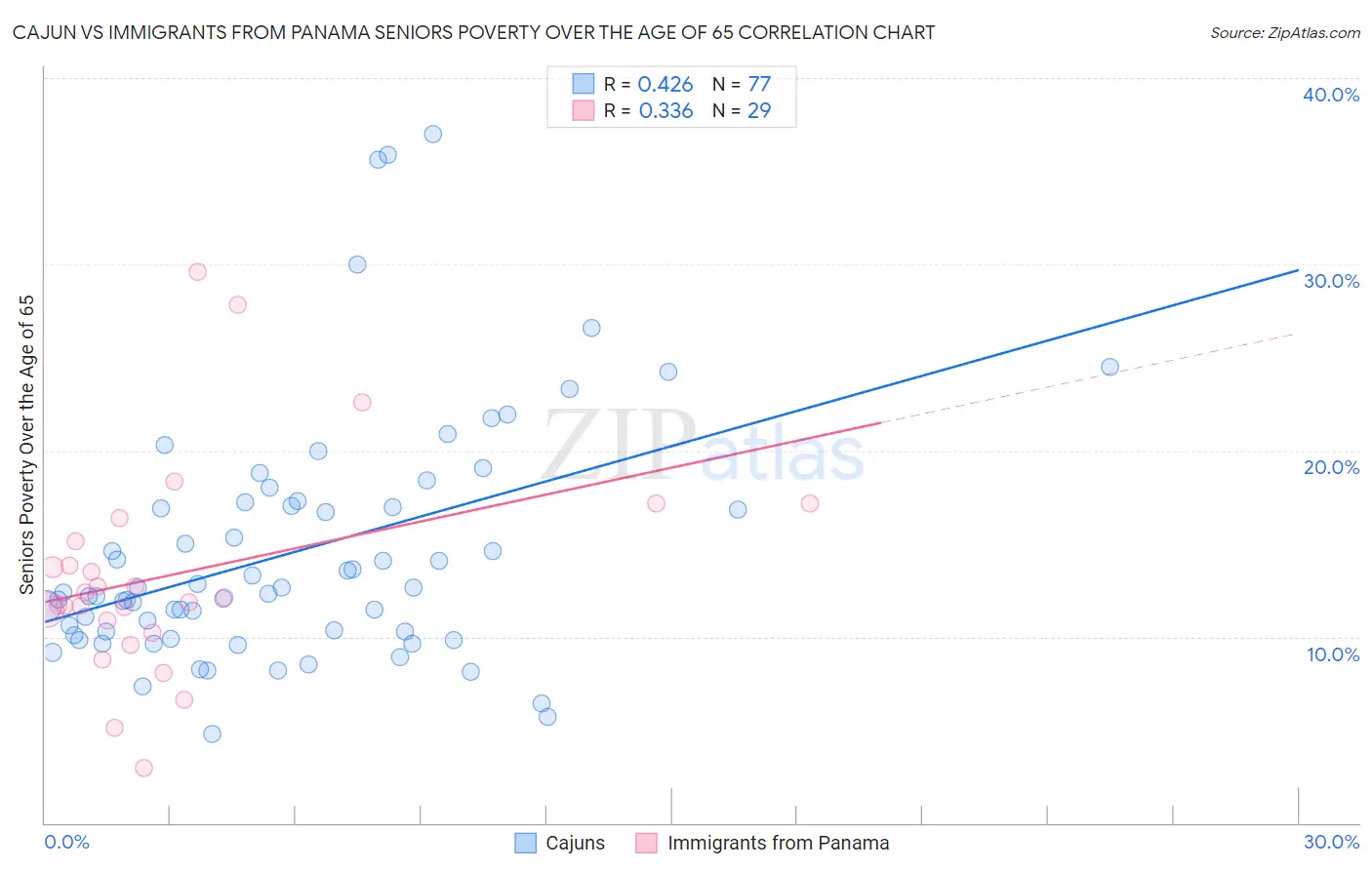 Cajun vs Immigrants from Panama Seniors Poverty Over the Age of 65