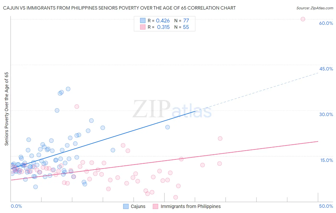 Cajun vs Immigrants from Philippines Seniors Poverty Over the Age of 65