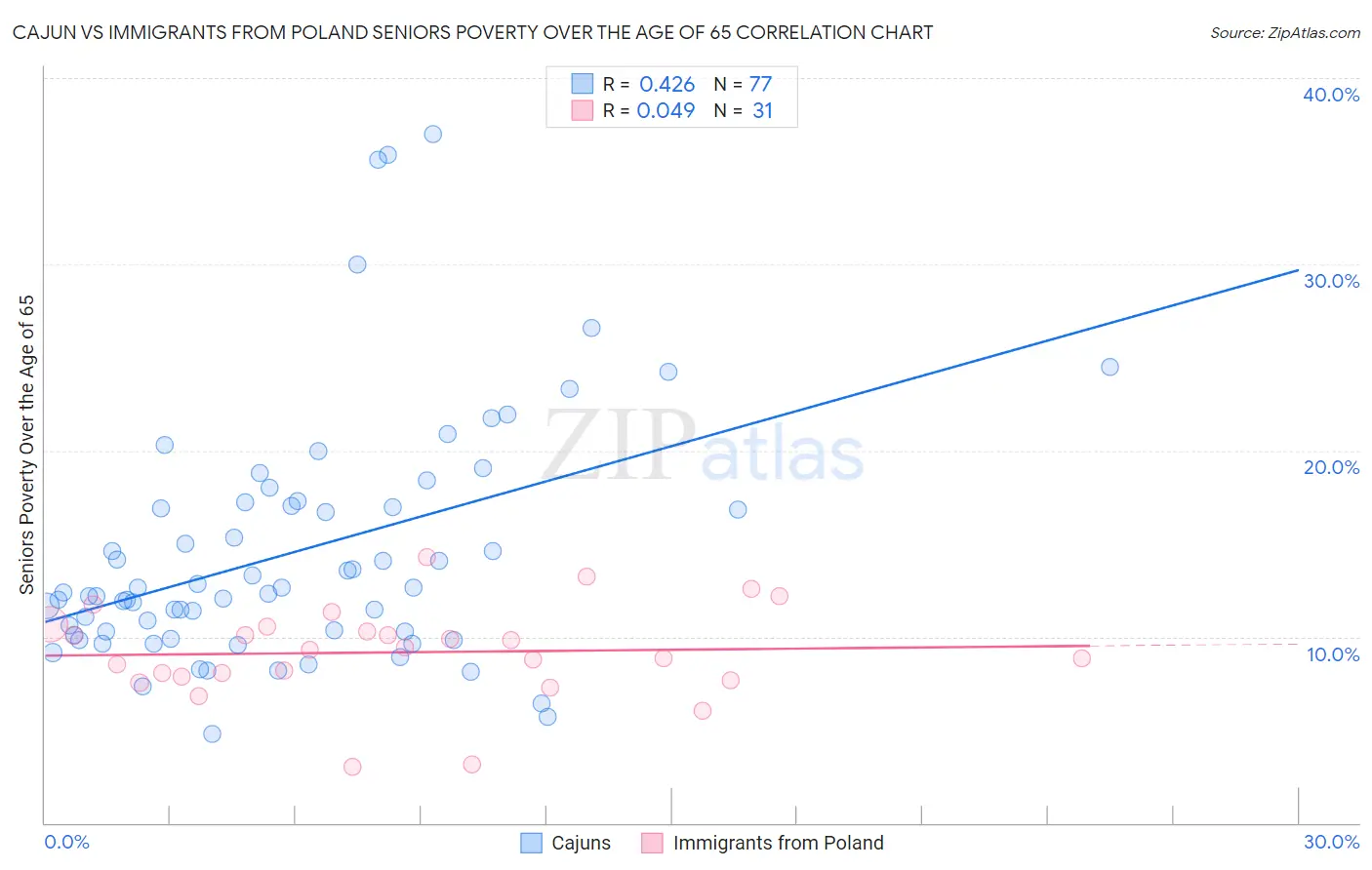 Cajun vs Immigrants from Poland Seniors Poverty Over the Age of 65