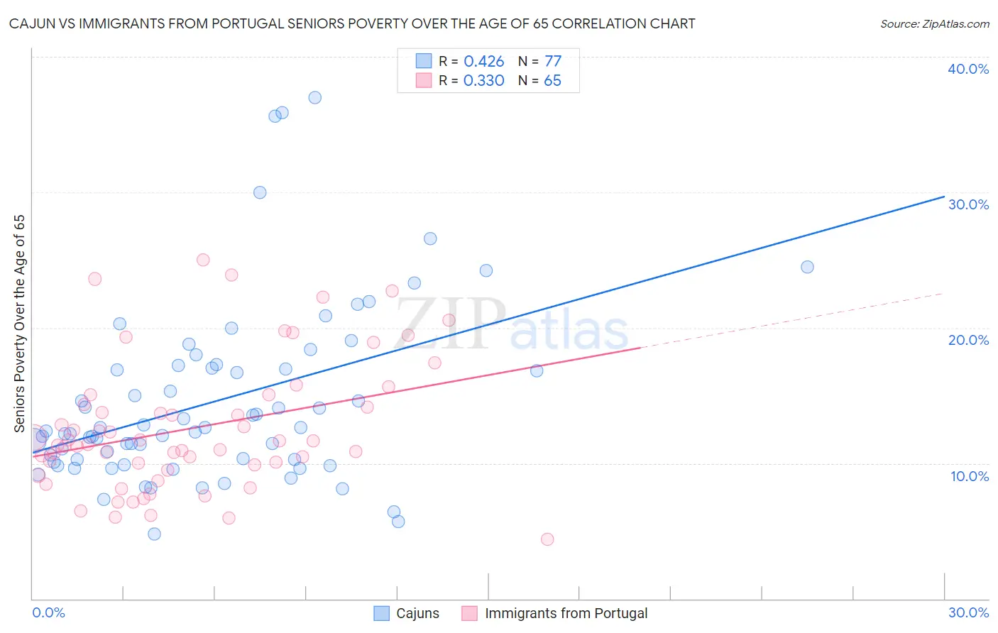 Cajun vs Immigrants from Portugal Seniors Poverty Over the Age of 65