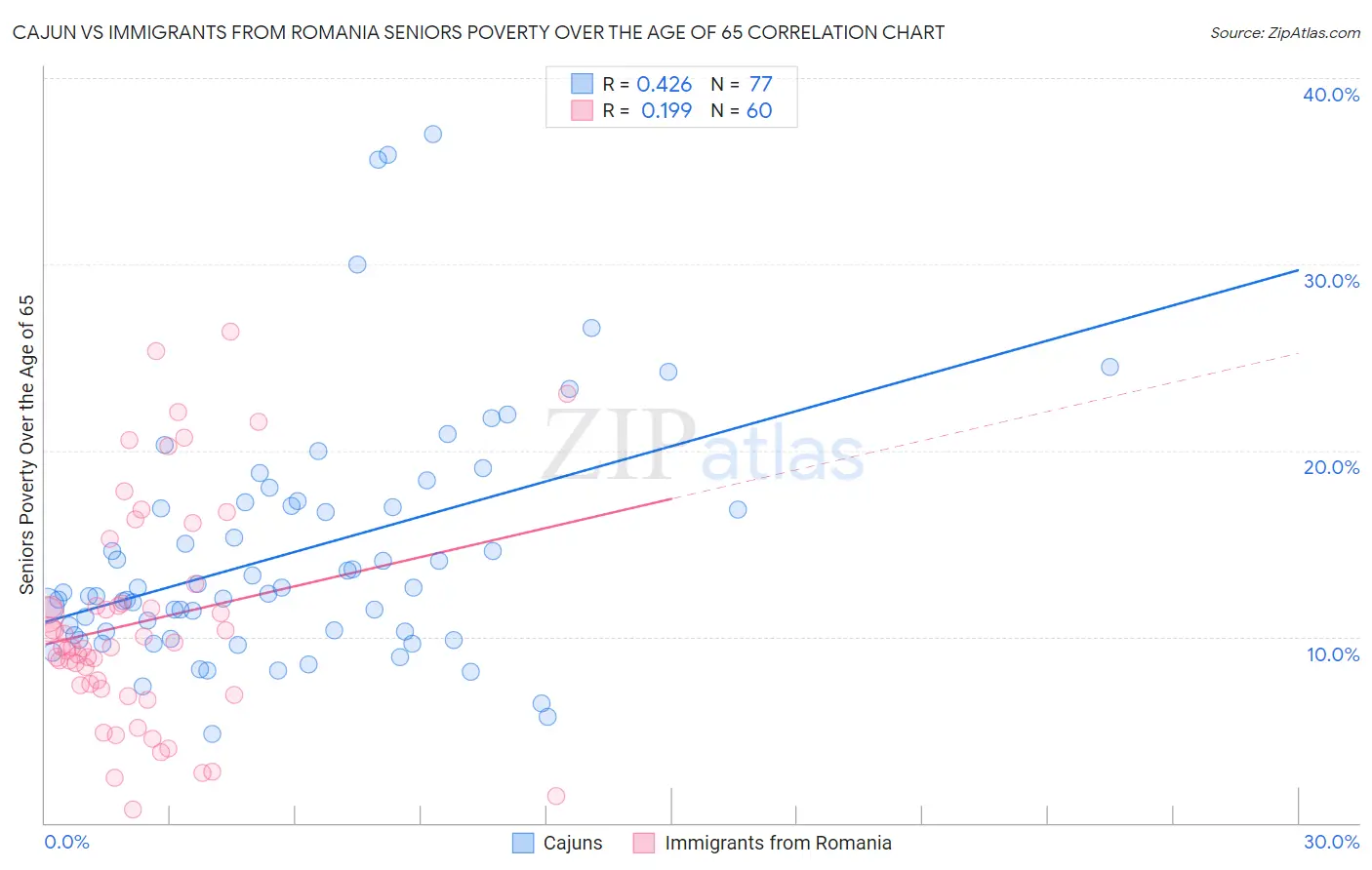 Cajun vs Immigrants from Romania Seniors Poverty Over the Age of 65