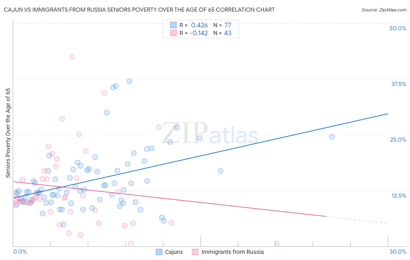 Cajun vs Immigrants from Russia Seniors Poverty Over the Age of 65