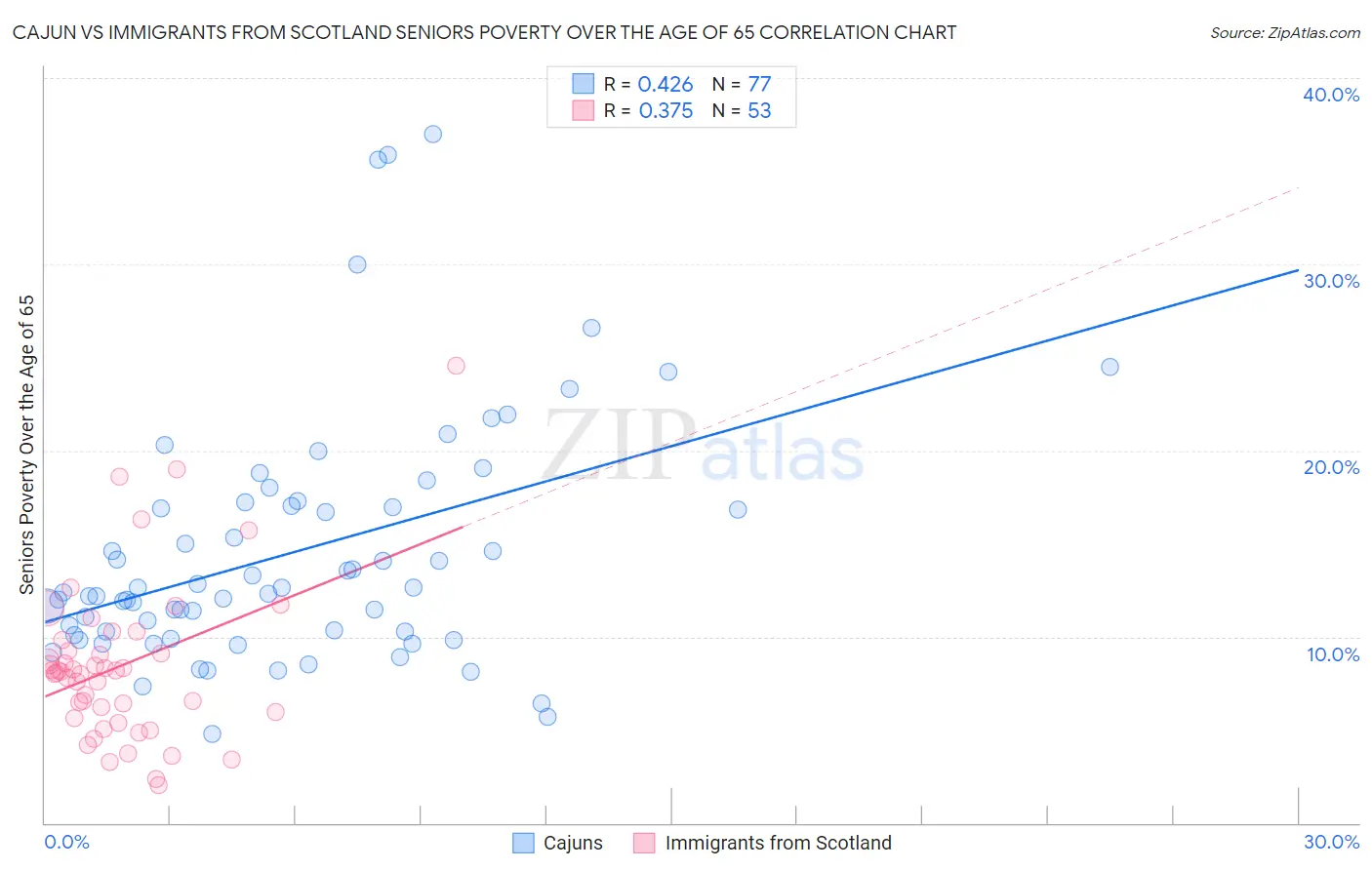 Cajun vs Immigrants from Scotland Seniors Poverty Over the Age of 65