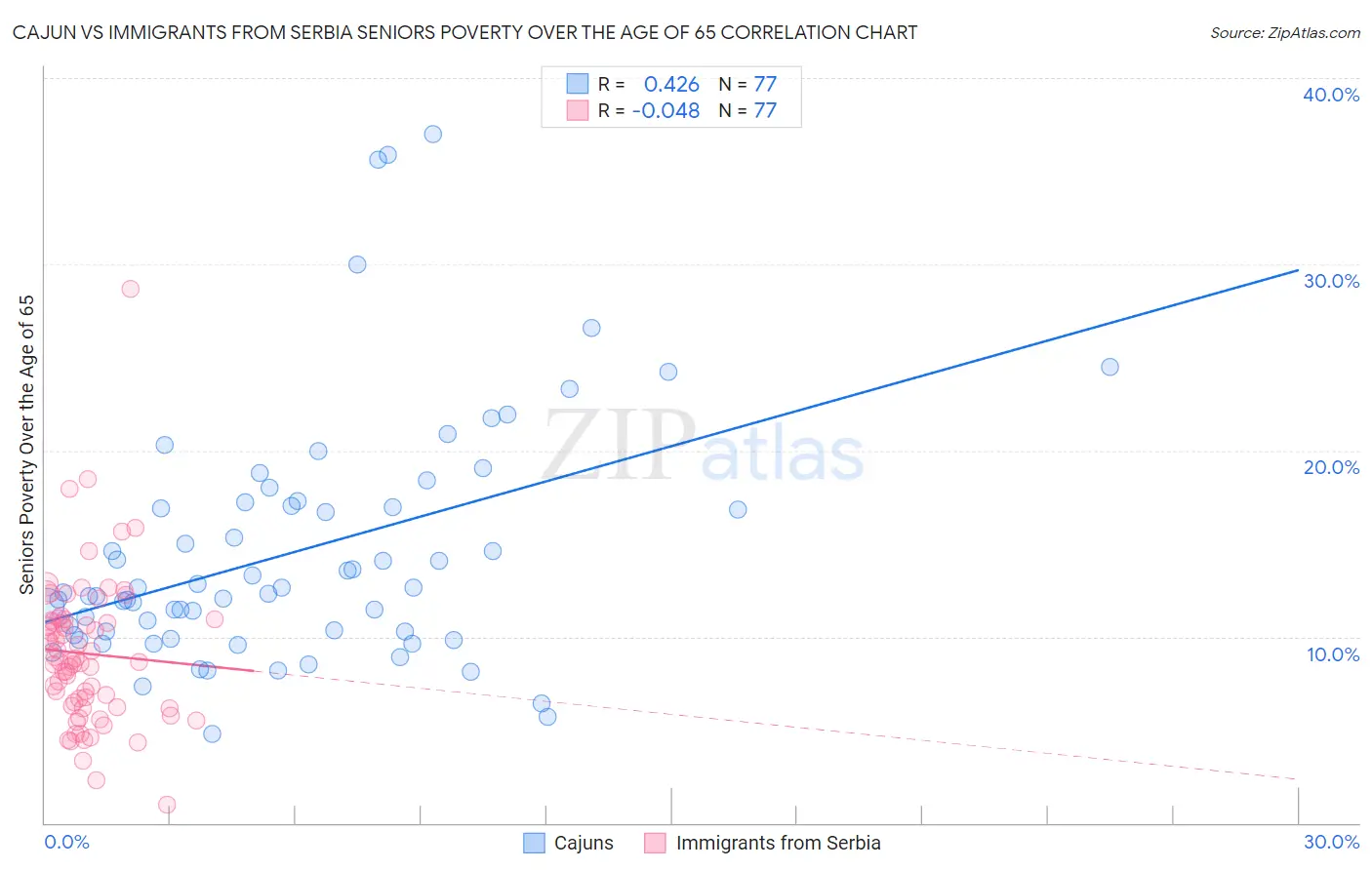 Cajun vs Immigrants from Serbia Seniors Poverty Over the Age of 65