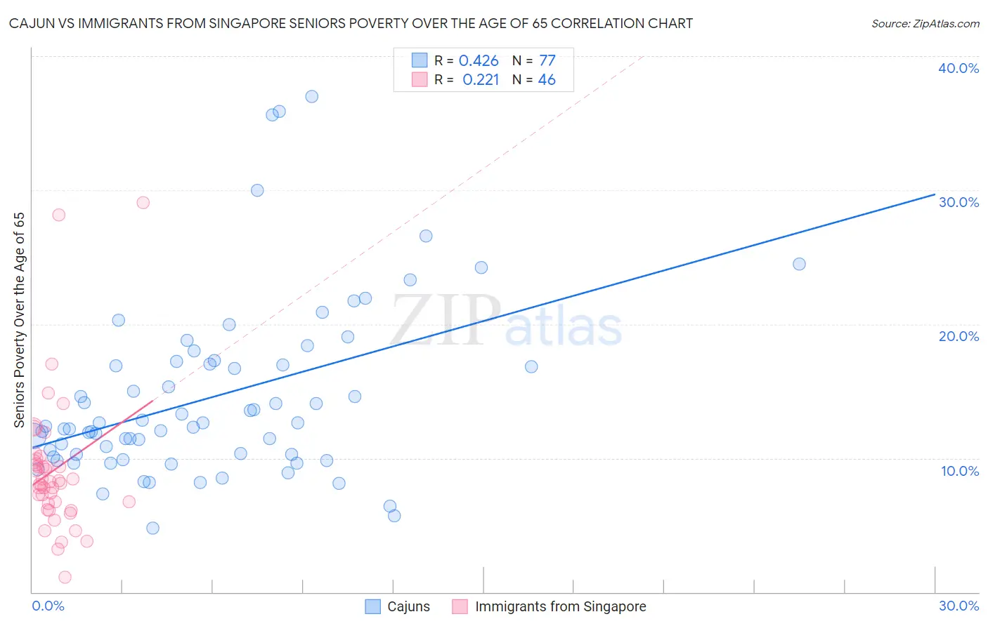 Cajun vs Immigrants from Singapore Seniors Poverty Over the Age of 65