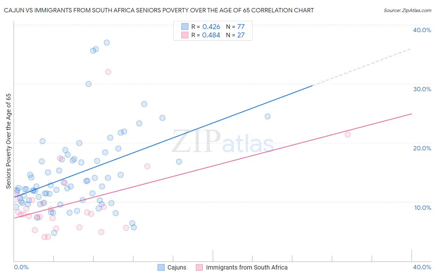 Cajun vs Immigrants from South Africa Seniors Poverty Over the Age of 65