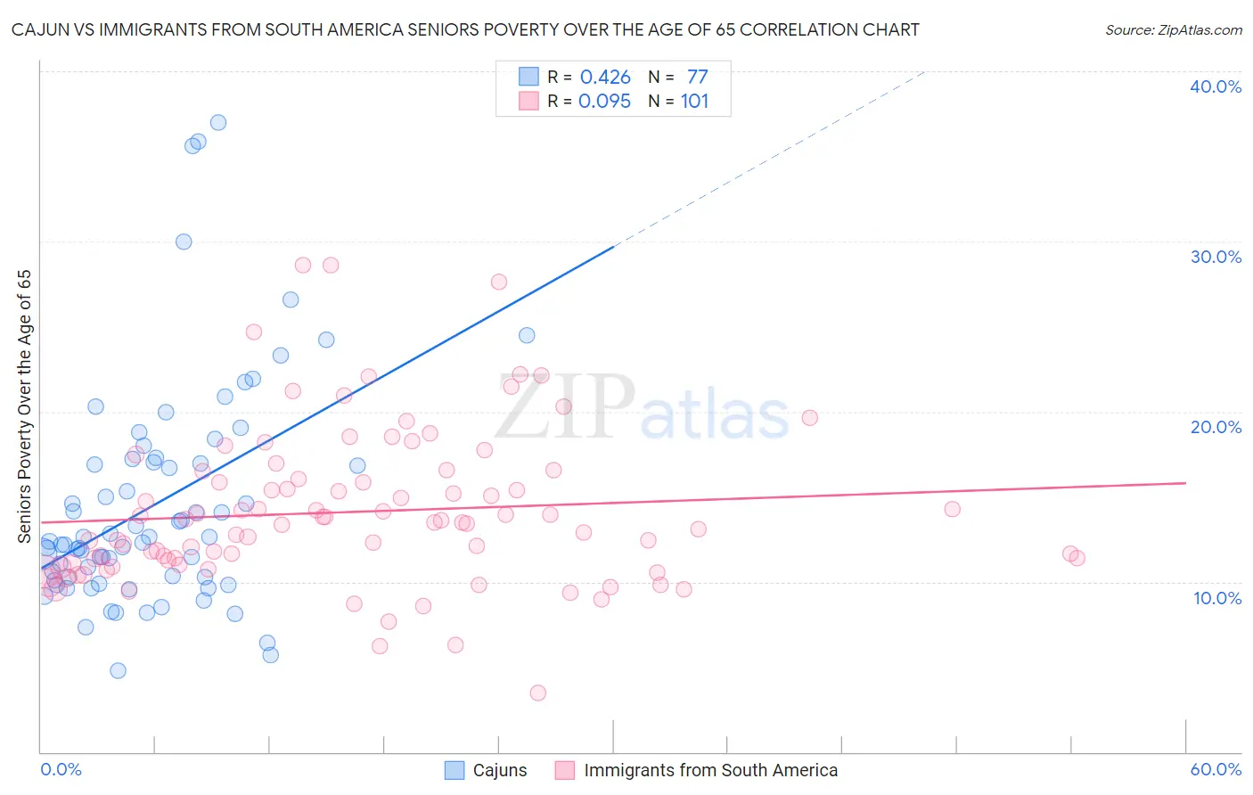 Cajun vs Immigrants from South America Seniors Poverty Over the Age of 65