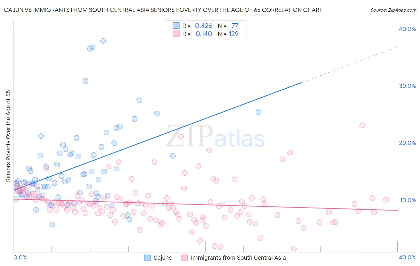 Cajun vs Immigrants from South Central Asia Seniors Poverty Over the Age of 65