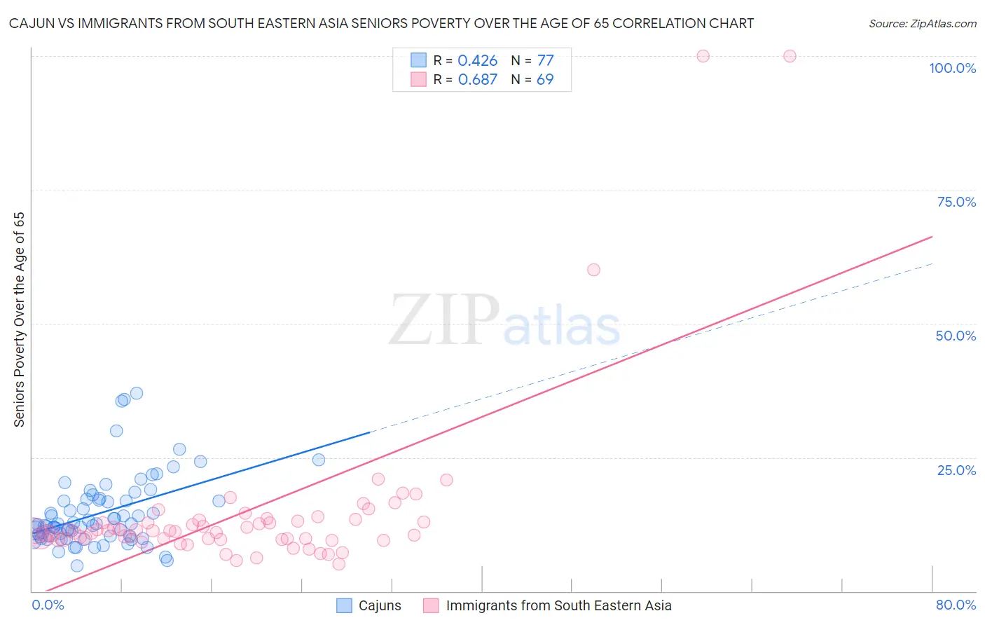 Cajun vs Immigrants from South Eastern Asia Seniors Poverty Over the Age of 65