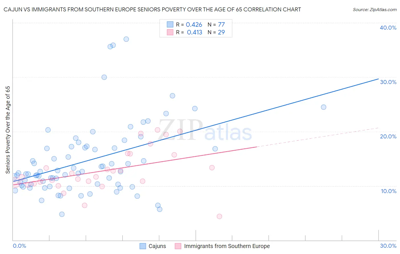 Cajun vs Immigrants from Southern Europe Seniors Poverty Over the Age of 65