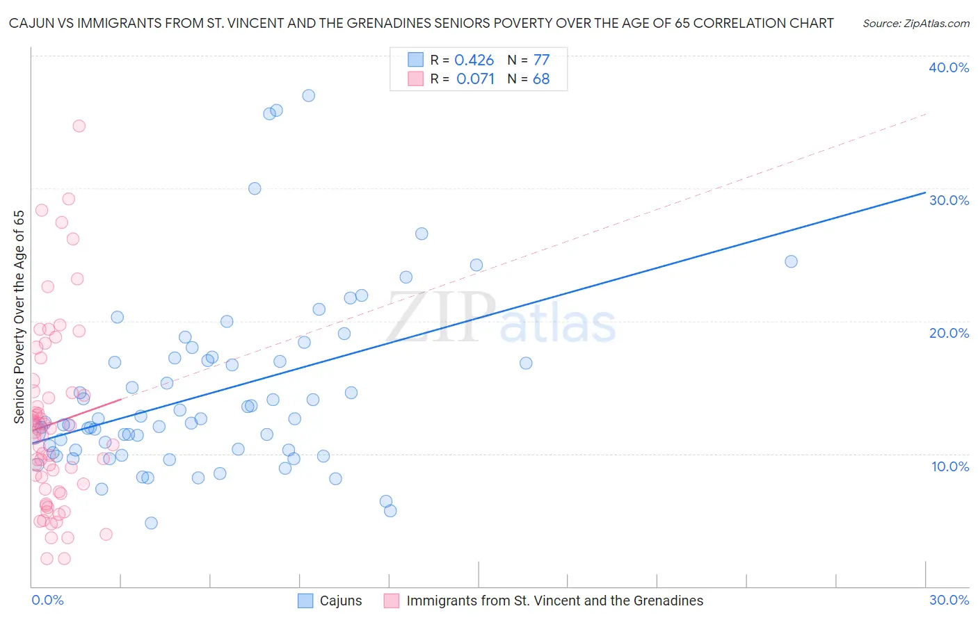 Cajun vs Immigrants from St. Vincent and the Grenadines Seniors Poverty Over the Age of 65