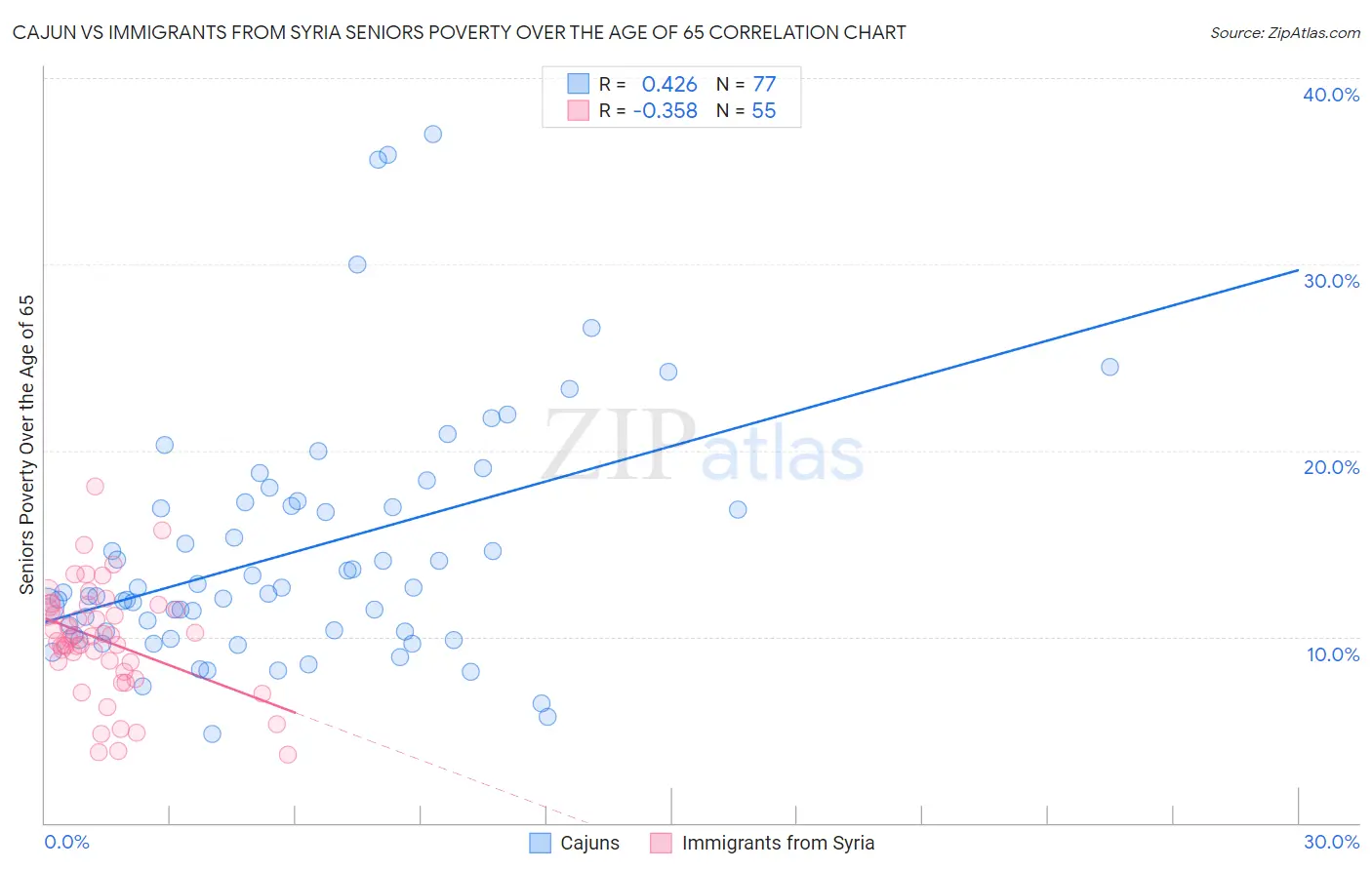 Cajun vs Immigrants from Syria Seniors Poverty Over the Age of 65