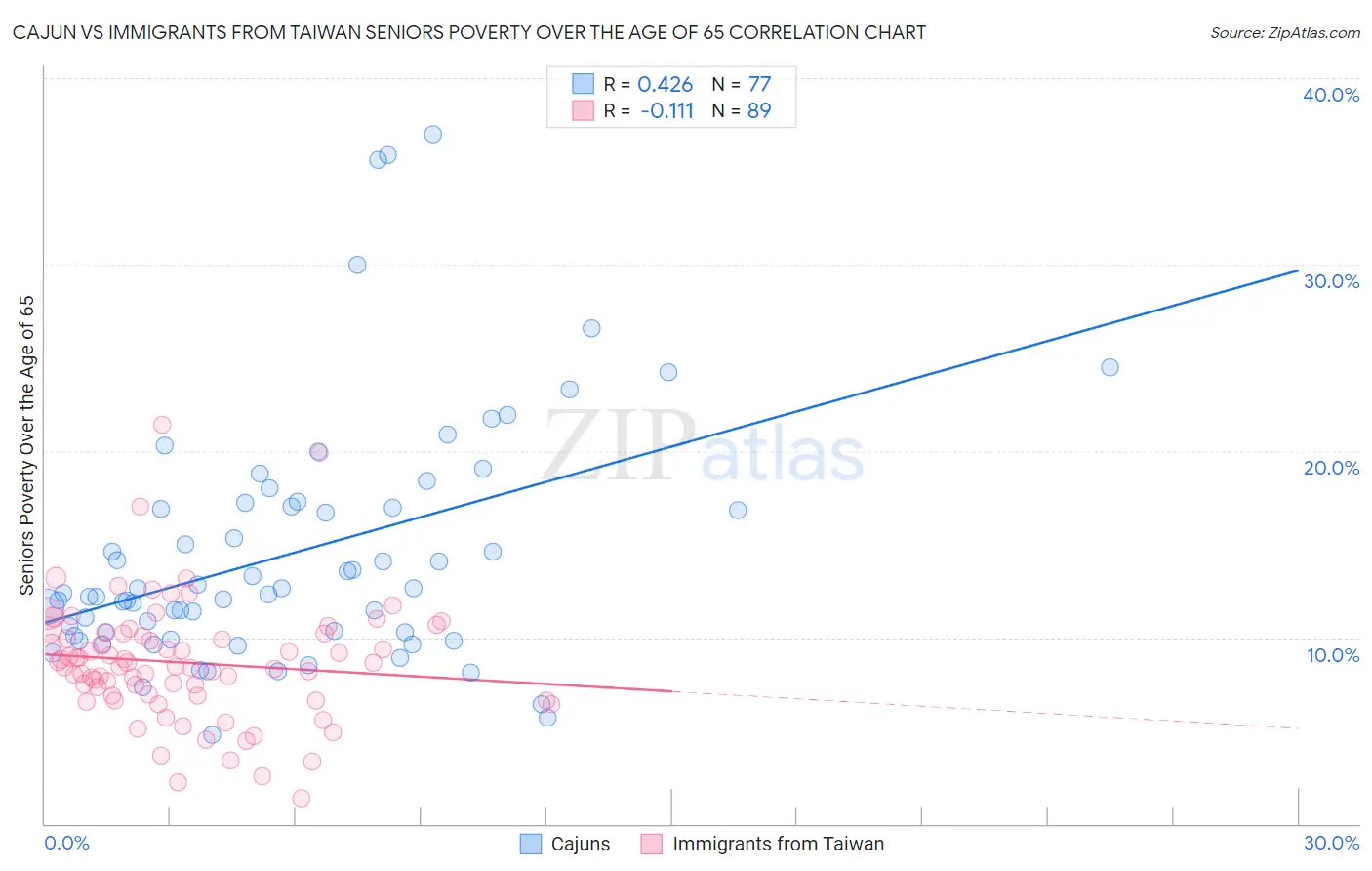 Cajun vs Immigrants from Taiwan Seniors Poverty Over the Age of 65