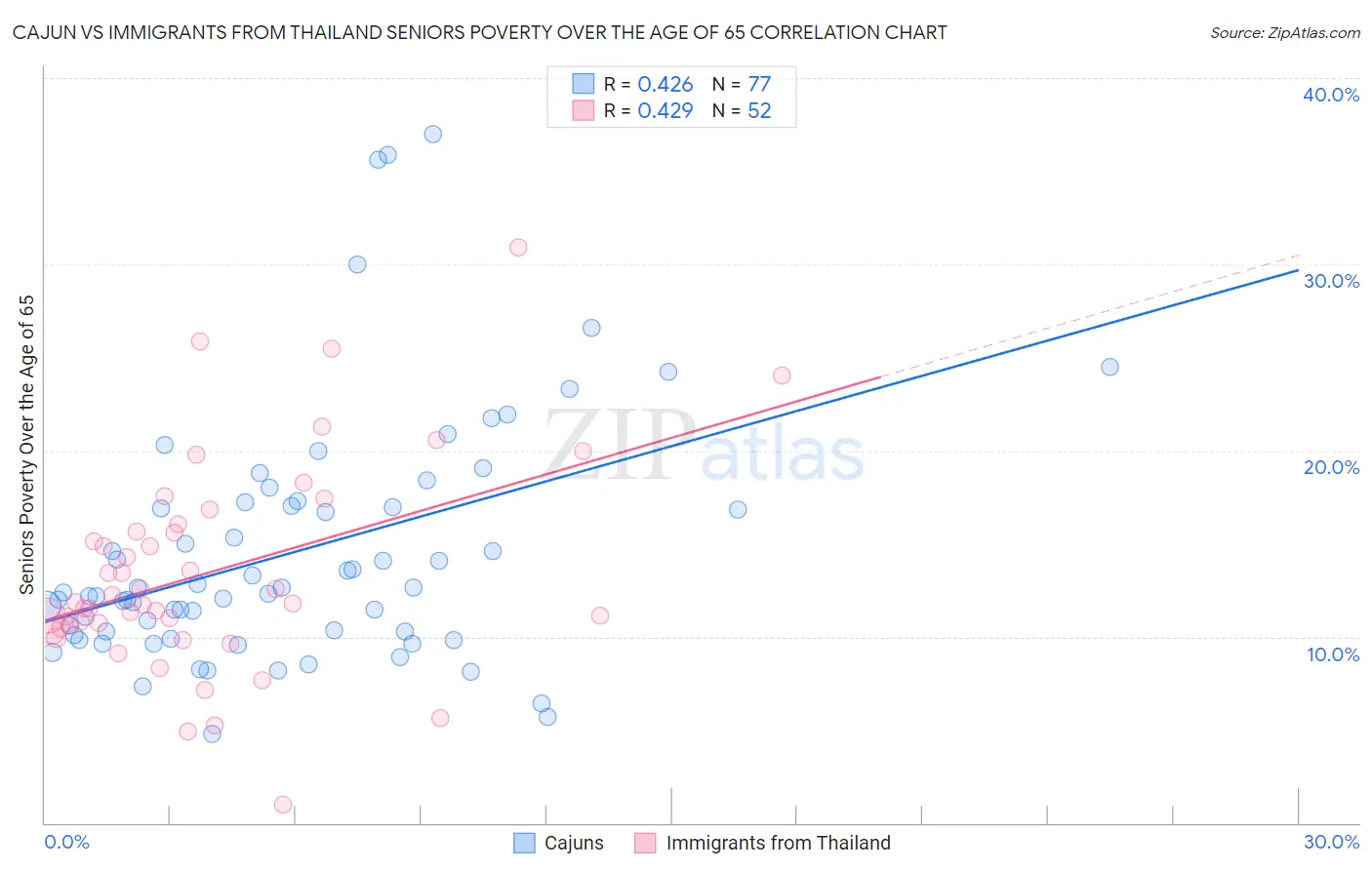 Cajun vs Immigrants from Thailand Seniors Poverty Over the Age of 65