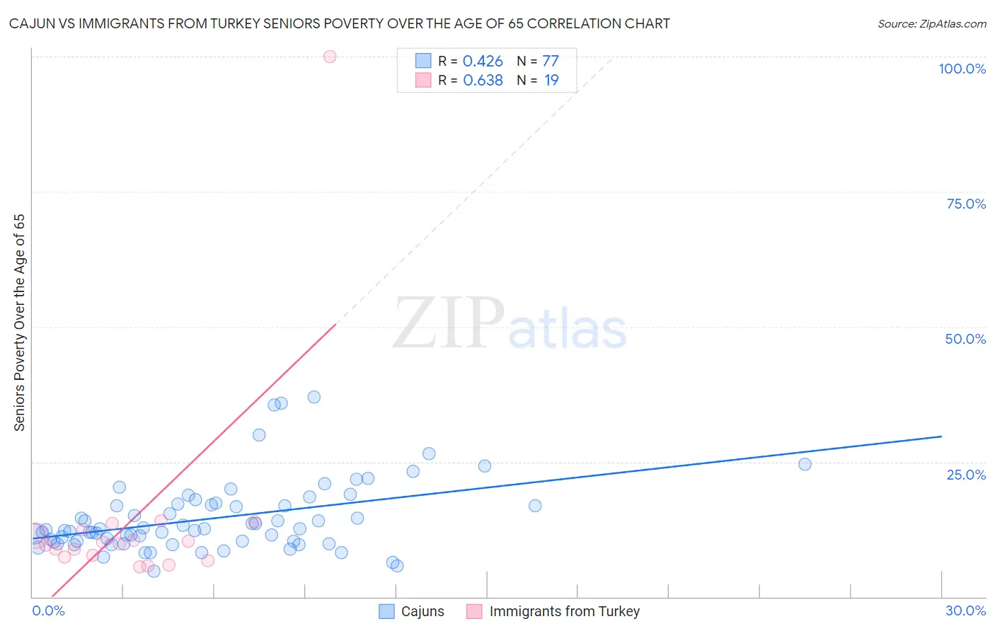 Cajun vs Immigrants from Turkey Seniors Poverty Over the Age of 65