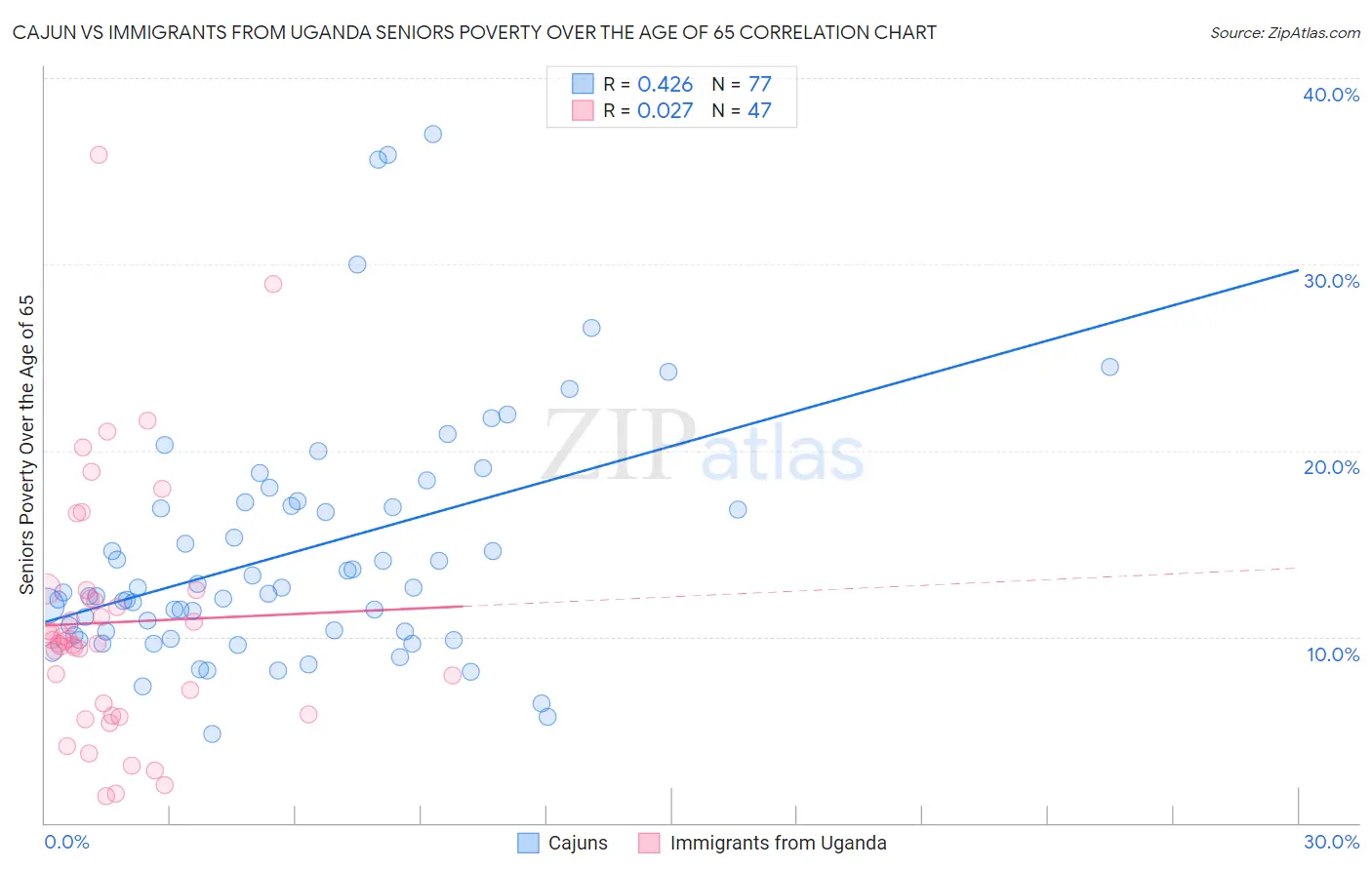 Cajun vs Immigrants from Uganda Seniors Poverty Over the Age of 65