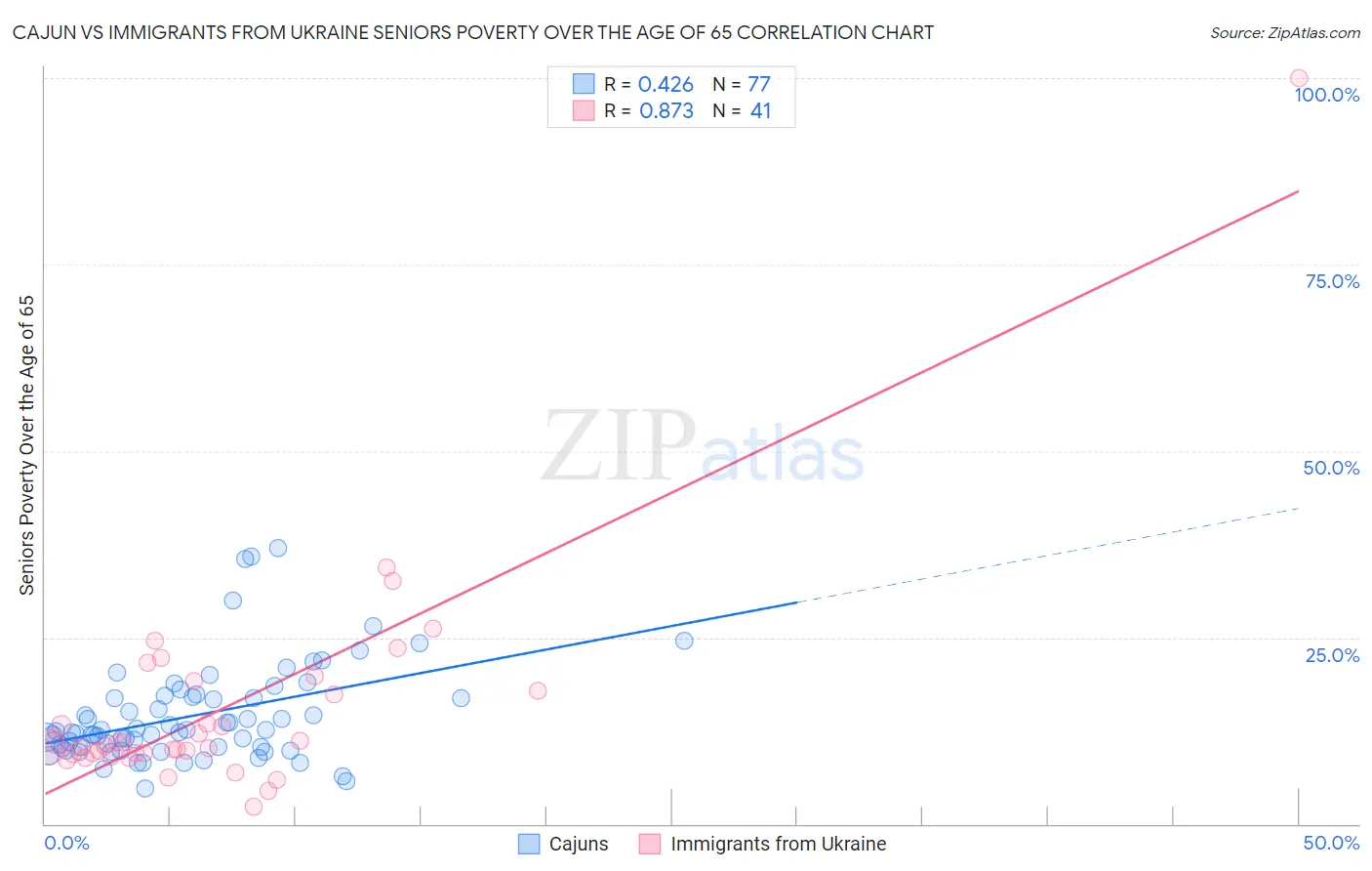 Cajun vs Immigrants from Ukraine Seniors Poverty Over the Age of 65